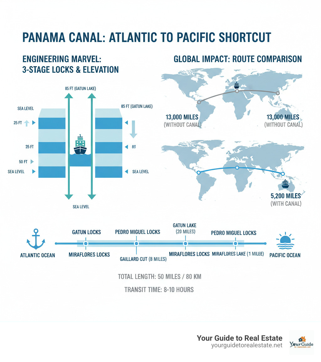 Detailed infographic showing the Panama Canal's three-stage lock system, water elevation changes from sea level to 85 feet at Gatun Lake, the complete transit route from Atlantic to Pacific with distances marked, and comparison of shipping routes with and without the canal - panama canal map infographic 