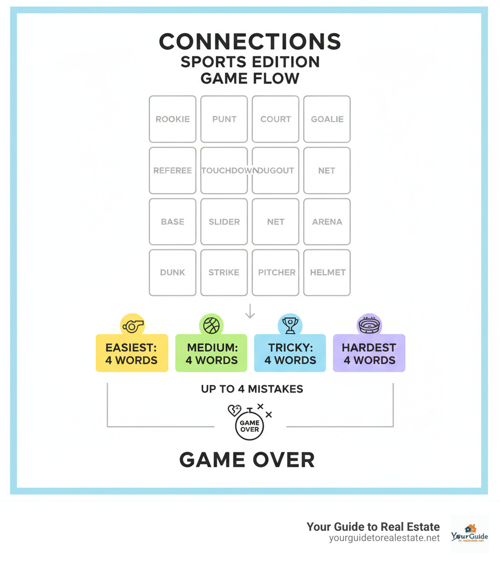Infographic showing the Connections Sports Edition game flow: starting with a 16-word grid, players must identify four themed groups of four words each, with categories color-coded from yellow (easiest) to purple (hardest), allowing up to four mistakes before game over - connections sports hint infographic 