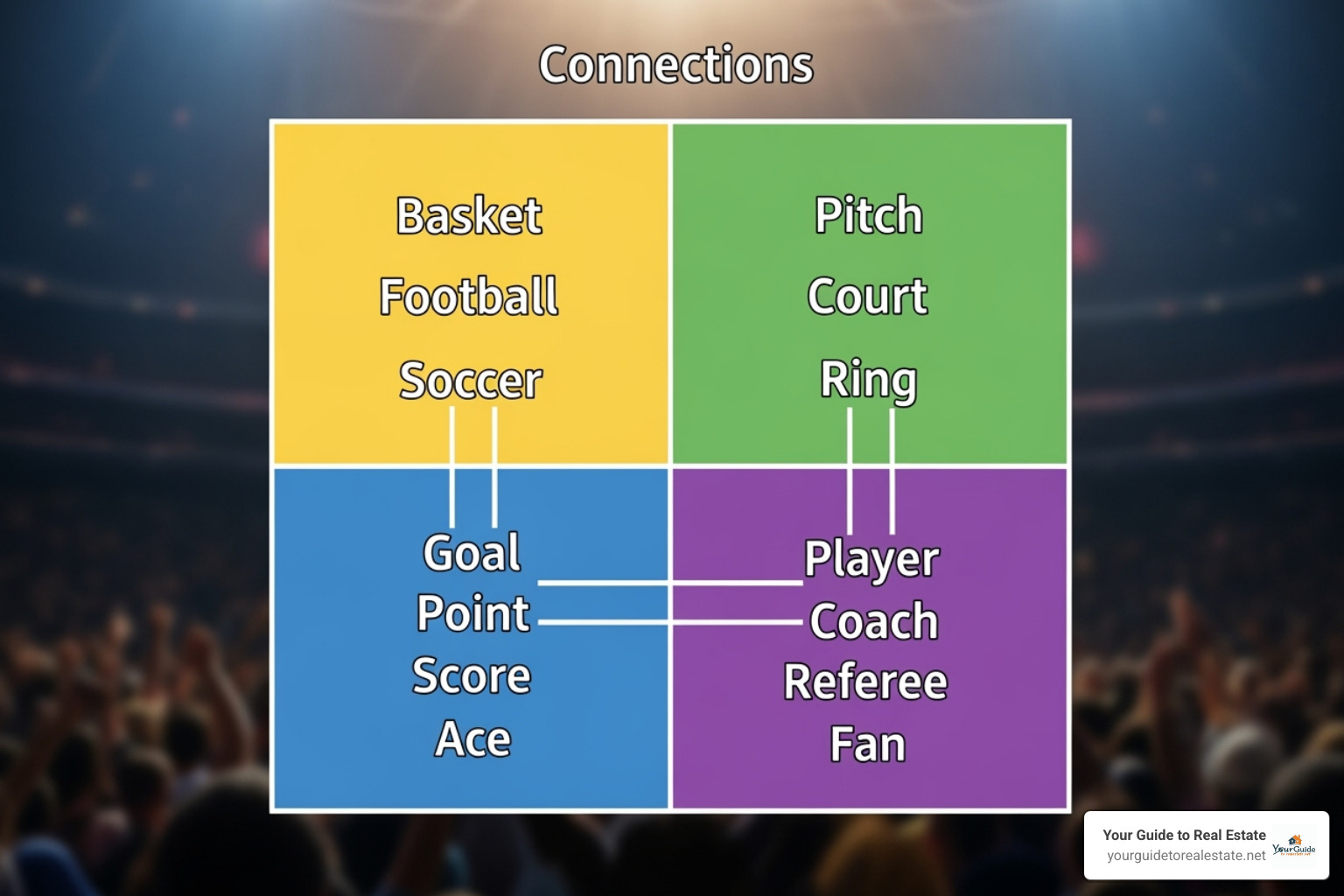 Image of the four color-coded categories solved, showing a completed Connections Sports Edition grid with yellow, green, blue, and purple groups revealed - connections sports hint
