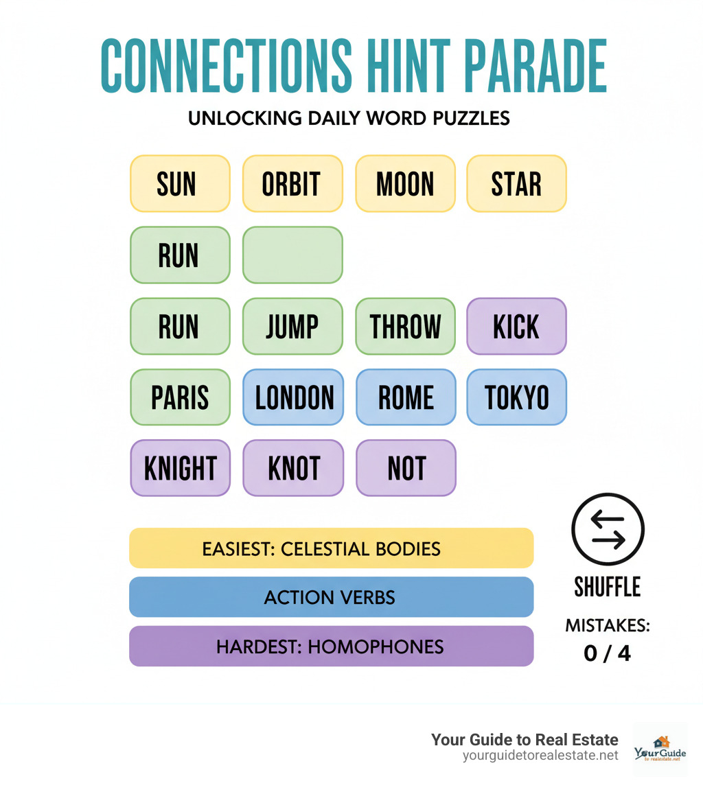 Detailed infographic showing the NYT Connections game 4x4 grid layout with 16 word boxes, color-coded difficulty categories from yellow (easiest) to purple (hardest), mistake counter, and shuffle button interface - connections hint parade infographic 