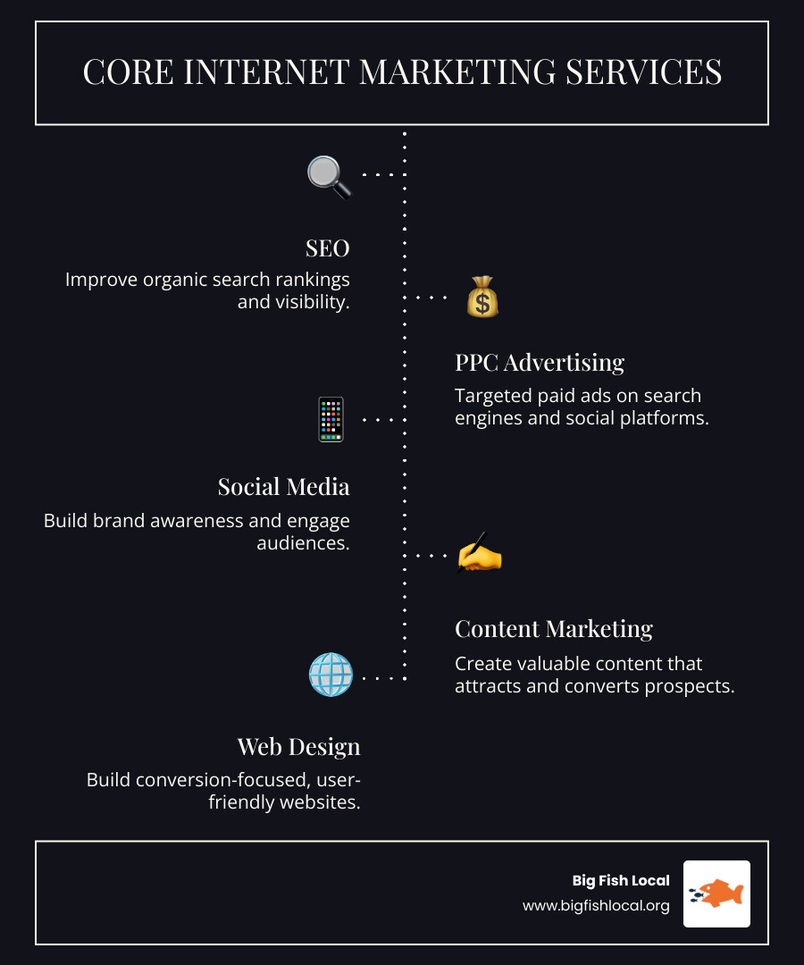Comprehensive breakdown of SEO and internet marketing services components including technical SEO, content strategy, local optimization, paid advertising channels, social media platforms, and measurement tools with their interconnected relationships - seo and internet marketing services infographic infographic-line-5-steps-dark