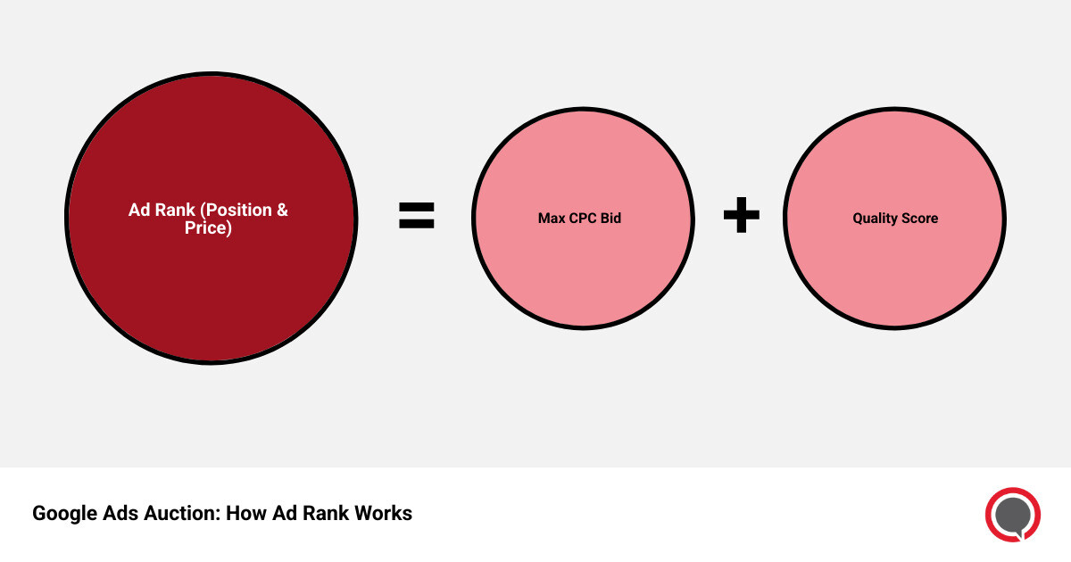 infographic explaining the Google Ads auction process - adwords expert infographic sum_of_parts