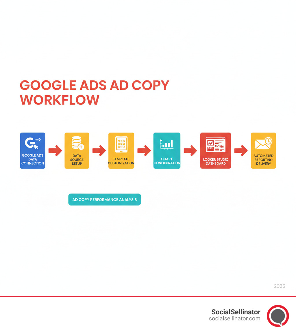 Infographic showing the complete workflow from Google Ads data connection to Looker Studio dashboard creation, including data source setup, template customization, chart configuration, and automated reporting delivery for ad copy performance analysis - google data studio template of google ads ad copy infographic 