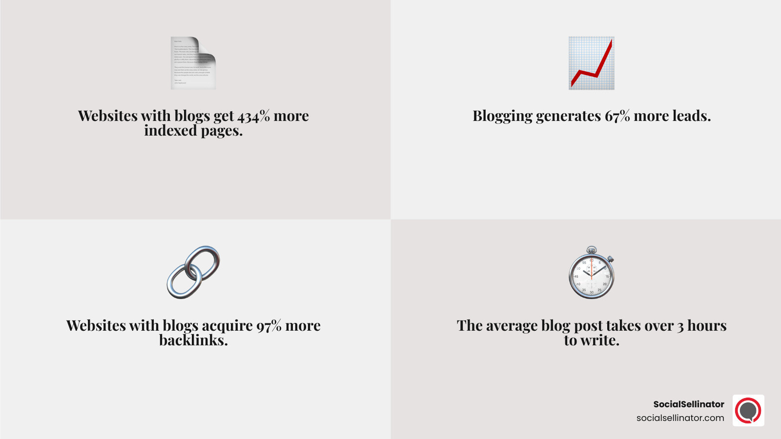 infographic showing blog statistics: websites with blogs get 434% more indexed pages, 97% more backlinks, and generate 67% more leads than websites without blogs - top blog writing services infographic 4_facts_emoji_grey infographic showing blog statistics: websites with blogs get 434% more indexed pages, 97% more backlinks, and generate 67% more leads than websites without blogs - top blog writing services infographic 4_facts_emoji_grey