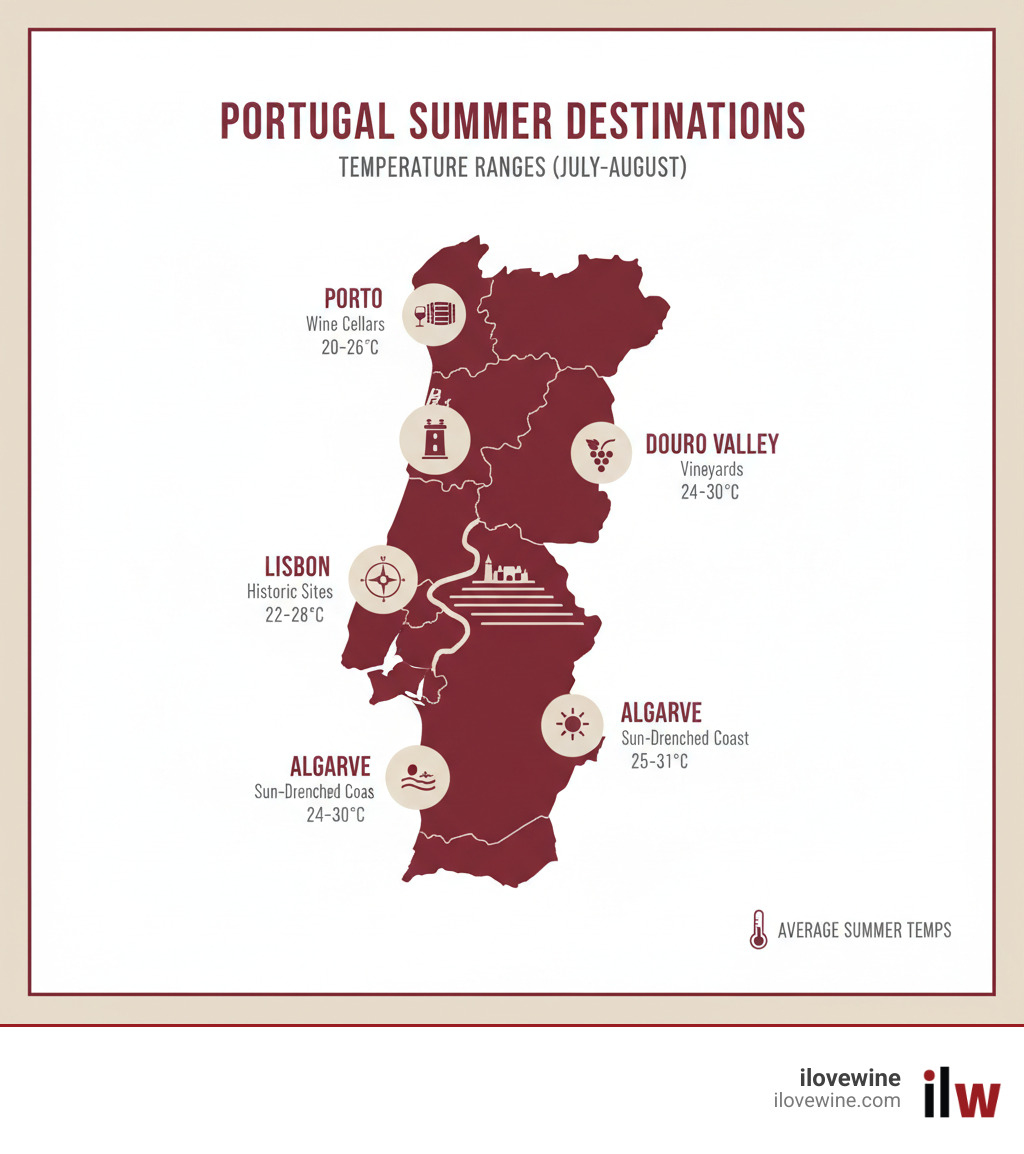 Detailed map of Portugal showing key summer destinations including Lisbon with historic sites, Porto with wine cellars, the sun-drenched Algarve coastline, the terraced Douro Valley vineyards, and temperature ranges for each region during summer months - Portugal summer tours infographic Detailed map of Portugal showing key summer destinations including Lisbon with historic sites, Porto with wine cellars, the sun-drenched Algarve coastline, the terraced Douro Valley vineyards, and temperature ranges for each region during summer months - Portugal summer tours infographic