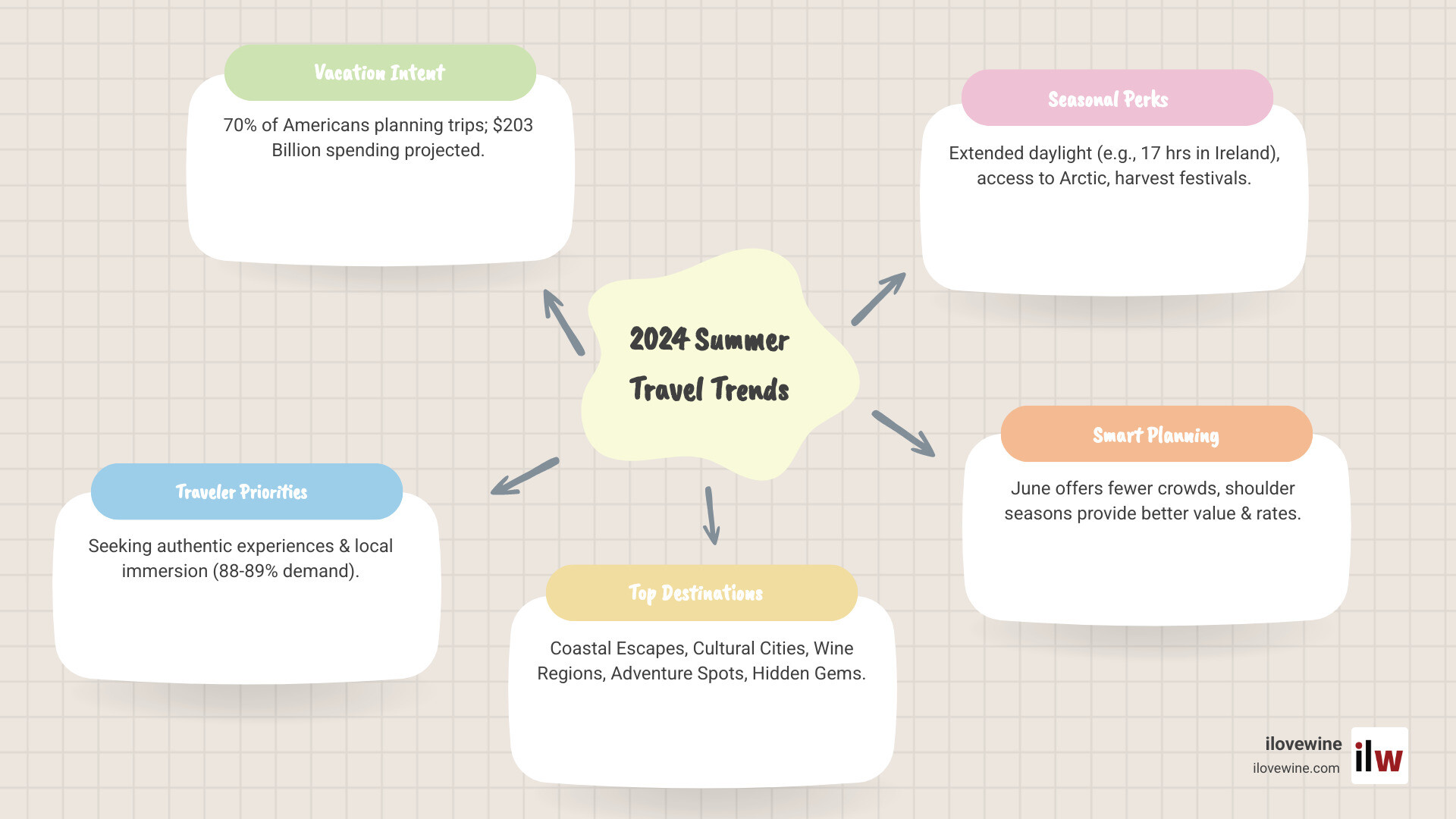 Infographic showing summer travel trends including 70% of Americans planning vacations, top destination categories (coastal escapes, cultural cities, wine regions, adventure spots), seasonal advantages like extended daylight hours and harvest seasons, and booking tips for avoiding crowds and finding better rates - Best places summer infographic mindmap-5-items