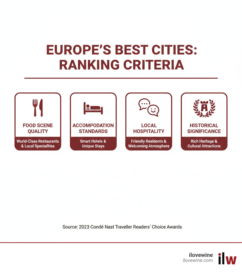 Infographic showing ranking criteria for best European cities: Food scene quality (world-class restaurants and local specialties), accommodation standards (smart hotels and unique stays), local hospitality (friendly residents and welcoming atmosphere), and historical significance (rich heritage and cultural attractions) - Best European cities infographic Infographic showing ranking criteria for best European cities: Food scene quality (world-class restaurants and local specialties), accommodation standards (smart hotels and unique stays), local hospitality (friendly residents and welcoming atmosphere), and historical significance (rich heritage and cultural attractions) - Best European cities infographic