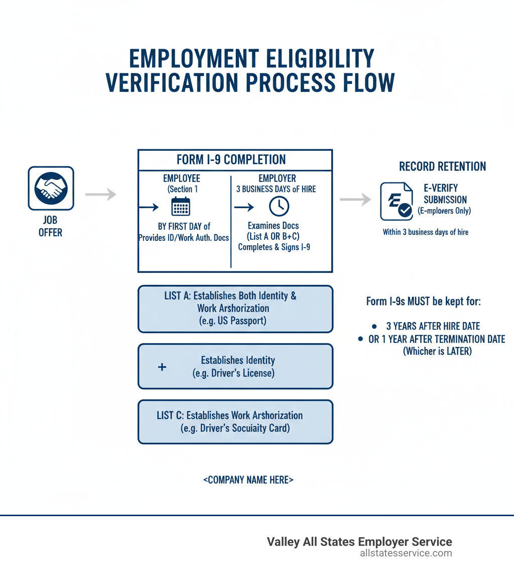 Comprehensive infographic showing the employment eligibility verification process flow from job offer to document examination, including Form I-9 completion timeline, acceptable document categories (List A, B, and C), E-Verify submission requirements, and record retention obligations with specific deadlines and employer responsibilities - employment eligibility verification infographic Comprehensive infographic showing the employment eligibility verification process flow from job offer to document examination, including Form I-9 completion timeline, acceptable document categories (List A, B, and C), E-Verify submission requirements, and record retention obligations with specific deadlines and employer responsibilities - employment eligibility verification infographic