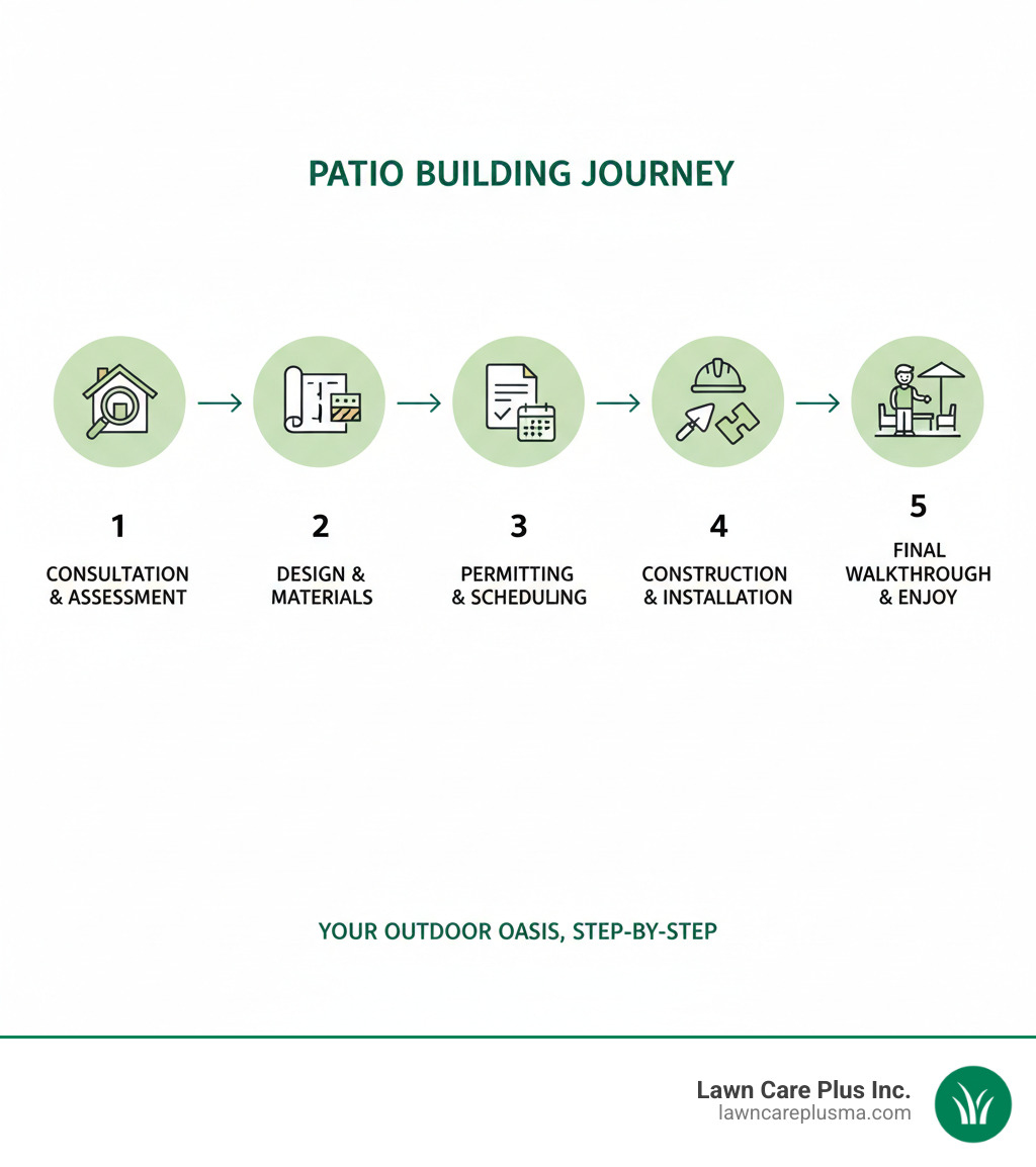 Infographic showing the patio building process: Initial consultation and site assessment, custom design creation and material selection, permit acquisition and project scheduling, professional construction and installation, final walkthrough and project completion - patio builder infographic 