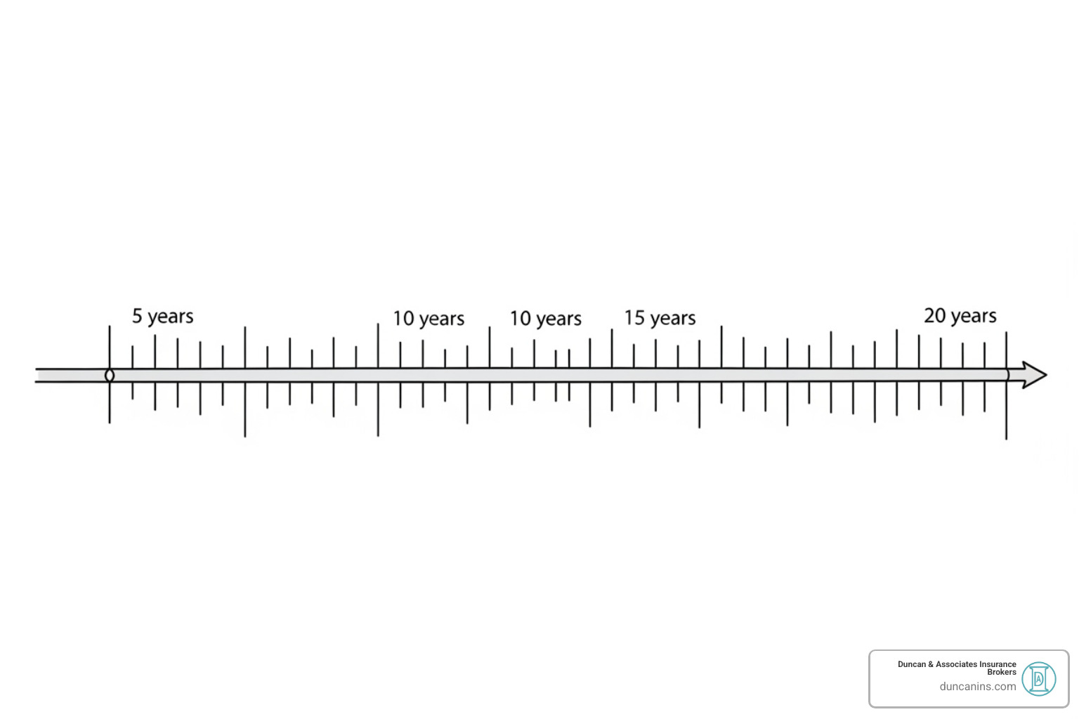 Simple timeline graphic illustrating a 20-year policy term - Compare term life