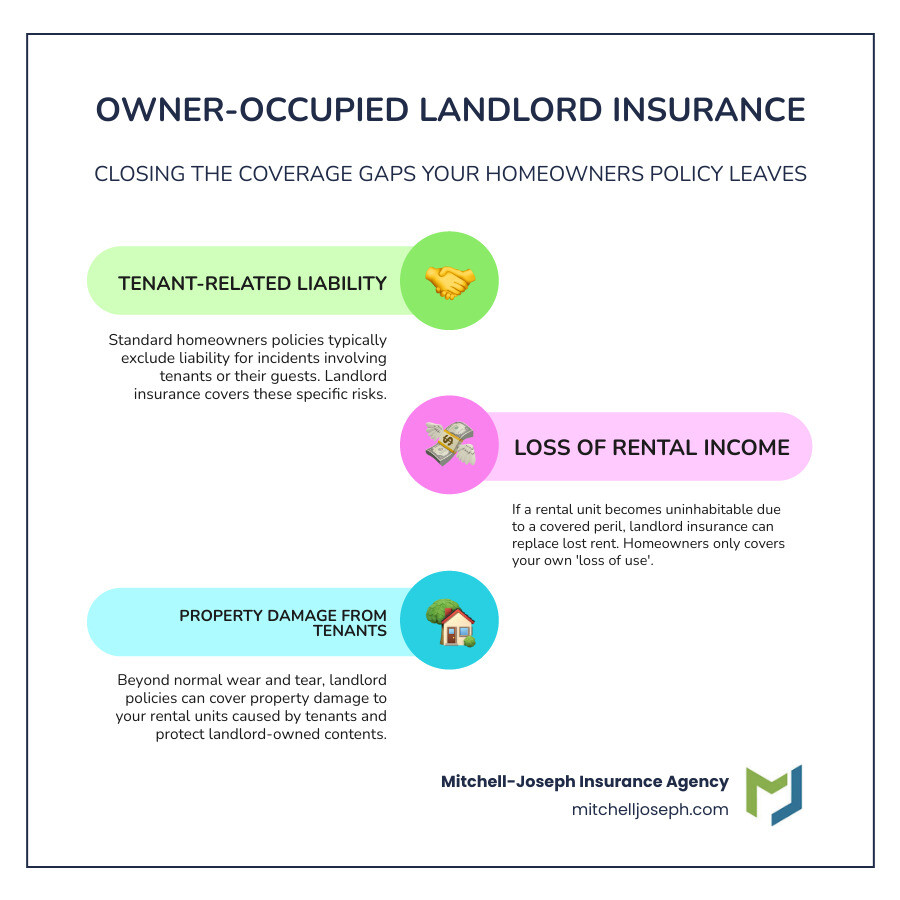 Detailed comparison infographic showing the coverage gaps between standard homeowners insurance and owner occupied landlord insurance, highlighting key differences in liability coverage, rental income protection, tenant-related damages, and property protection for mixed-use properties - owner occupied landlord insurance infographic infographic-line-3-steps-colors