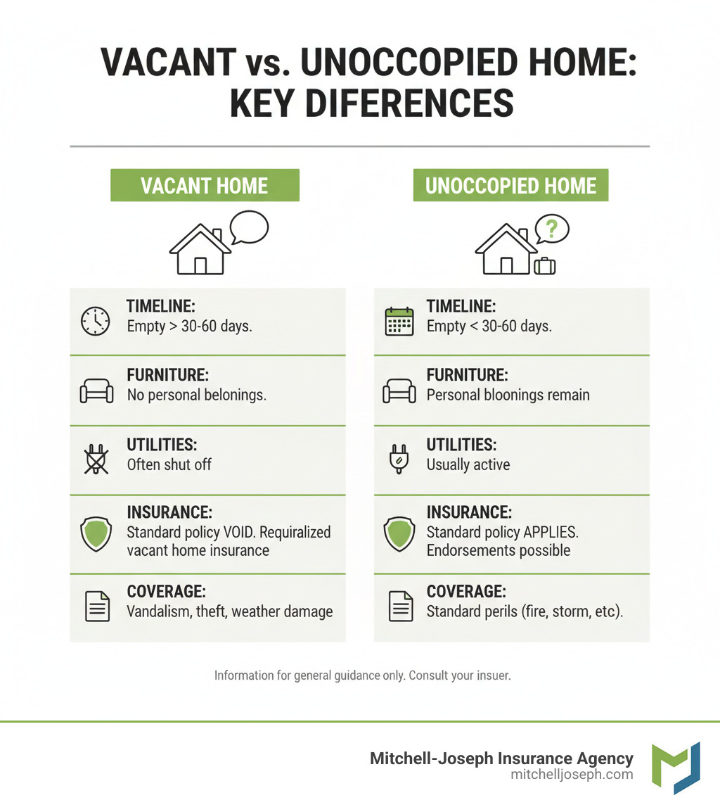 Infographic explaining the key differences between a vacant and an unoccupied home, including timeline requirements, furniture presence, utility status, insurance implications, and coverage options available for each property type - Home insurance for vacant property infographic 