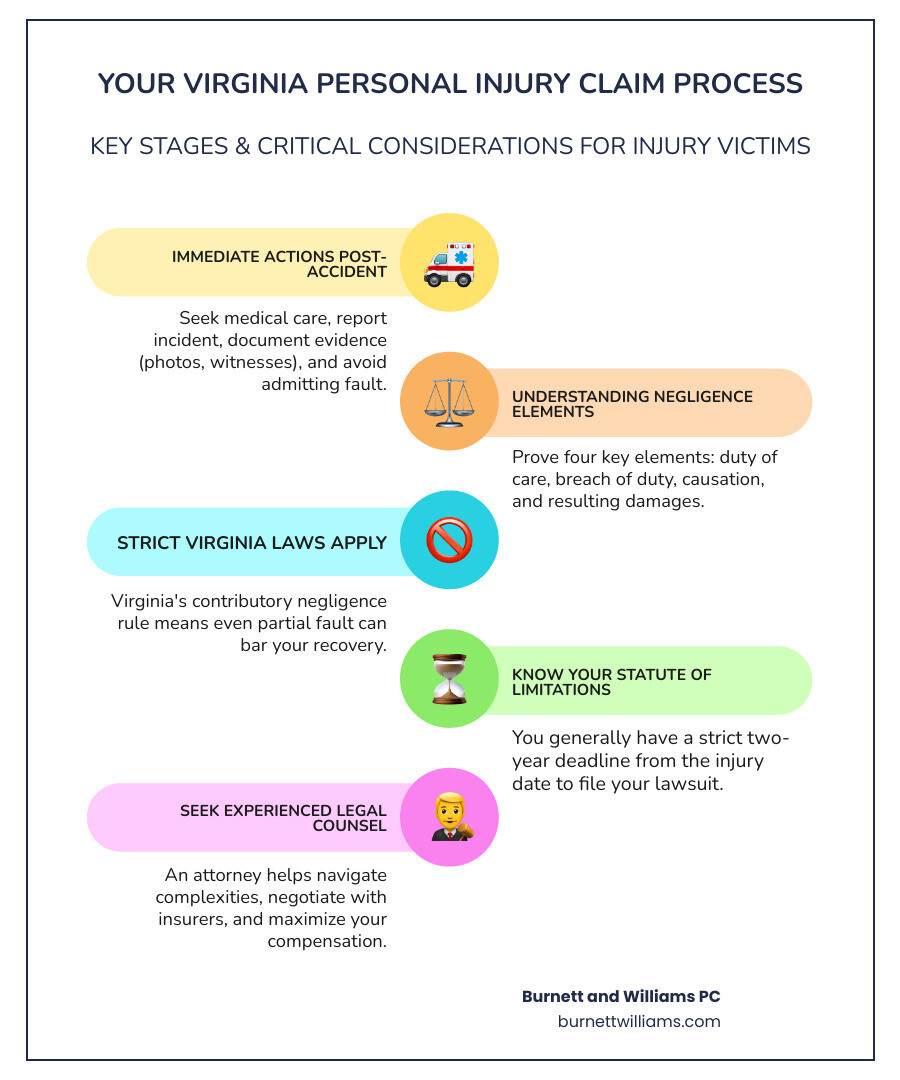 Detailed infographic showing Virginia personal injury claim process: immediate steps after accident, two-year statute of limitations timeline, four elements of negligence (duty, breach, causation, damages), types of compensation available (economic and non-economic damages), and when to contact an attorney, all branded in deep blue and gold colors - Personal injury legal advice infographic infographic-line-5-steps-colors