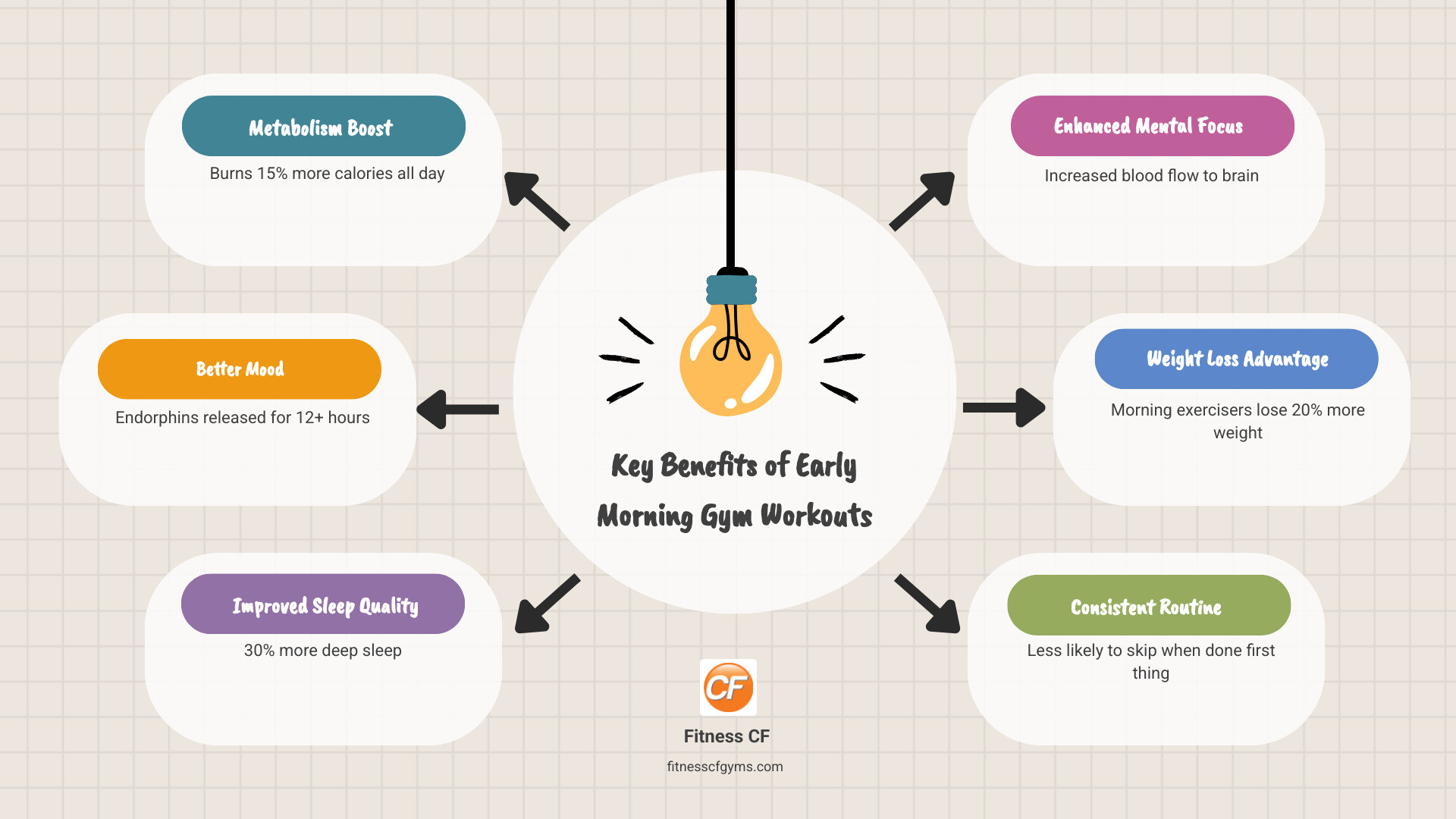 Benefits of Early Morning Exercise infographic showing metabolism boost (burns 15% more calories all day), improved mood (endorphins released for 12+ hours), better sleep quality (30% more deep sleep), improved mental focus (increased brain blood flow), and weight loss advantage (morning exercisers lose 20% more weight according to studies) - early morning gym infographic brainstorm-6-items
