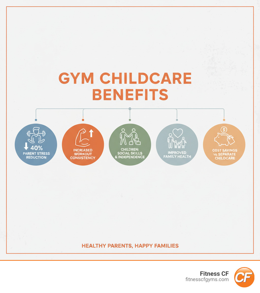 Infographic showing benefits of gym childcare: parent stress reduction by 40%, increased workout consistency by 60%, children develop social skills and independence, improved family health outcomes, and cost savings compared to separate childcare - gyms with daycares near me infographic  Infographic showing benefits of gym childcare: parent stress reduction by 40%, increased workout consistency by 60%, children develop social skills and independence, improved family health outcomes, and cost savings compared to separate childcare - gyms with daycares near me infographic