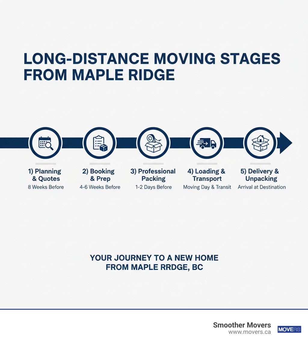Comprehensive infographic showing the 5 essential stages of long-distance moving from Maple Ridge: 1) Planning and Getting Quotes (8 weeks before), 2) Booking and Preparation (4-6 weeks before), 3) Professional Packing Services (1-2 days before), 4) Loading and Transportation (moving day through transit), and 5) Delivery and Unpacking (arrival at destination) - long distance movers maple ridge infographic 