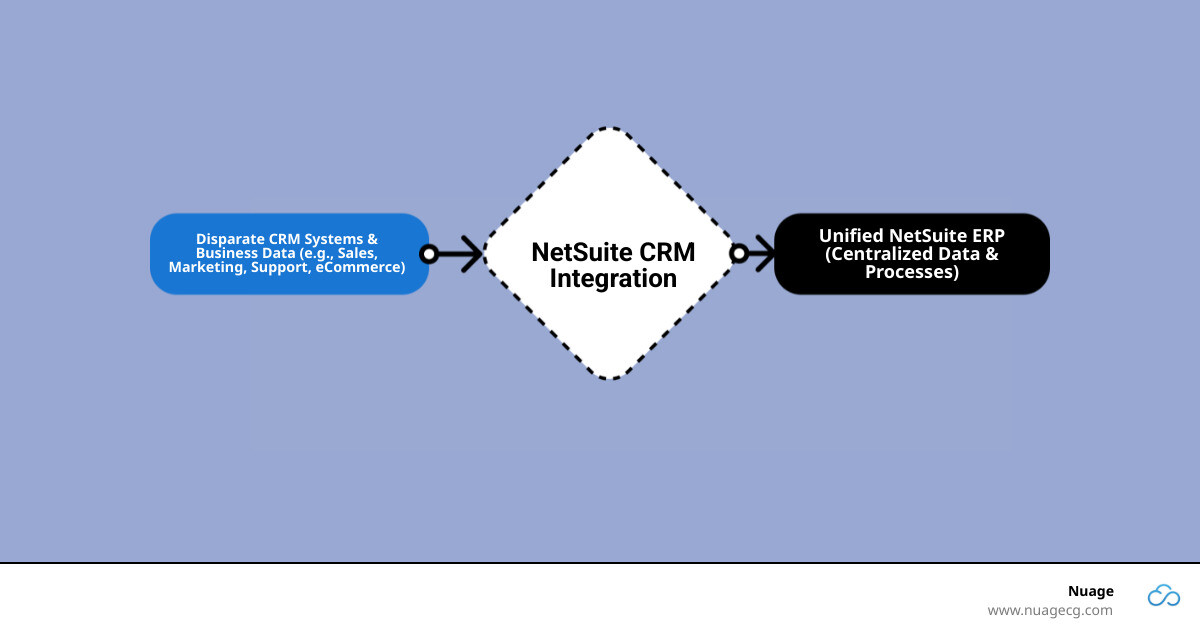 NetSuite CRM integration workflow showing data flow between CRM systems, NetSuite ERP, and key business processes including sales pipeline, inventory management, customer support, and financial reporting - NetSuite CRM integration infographic flowmap_simple