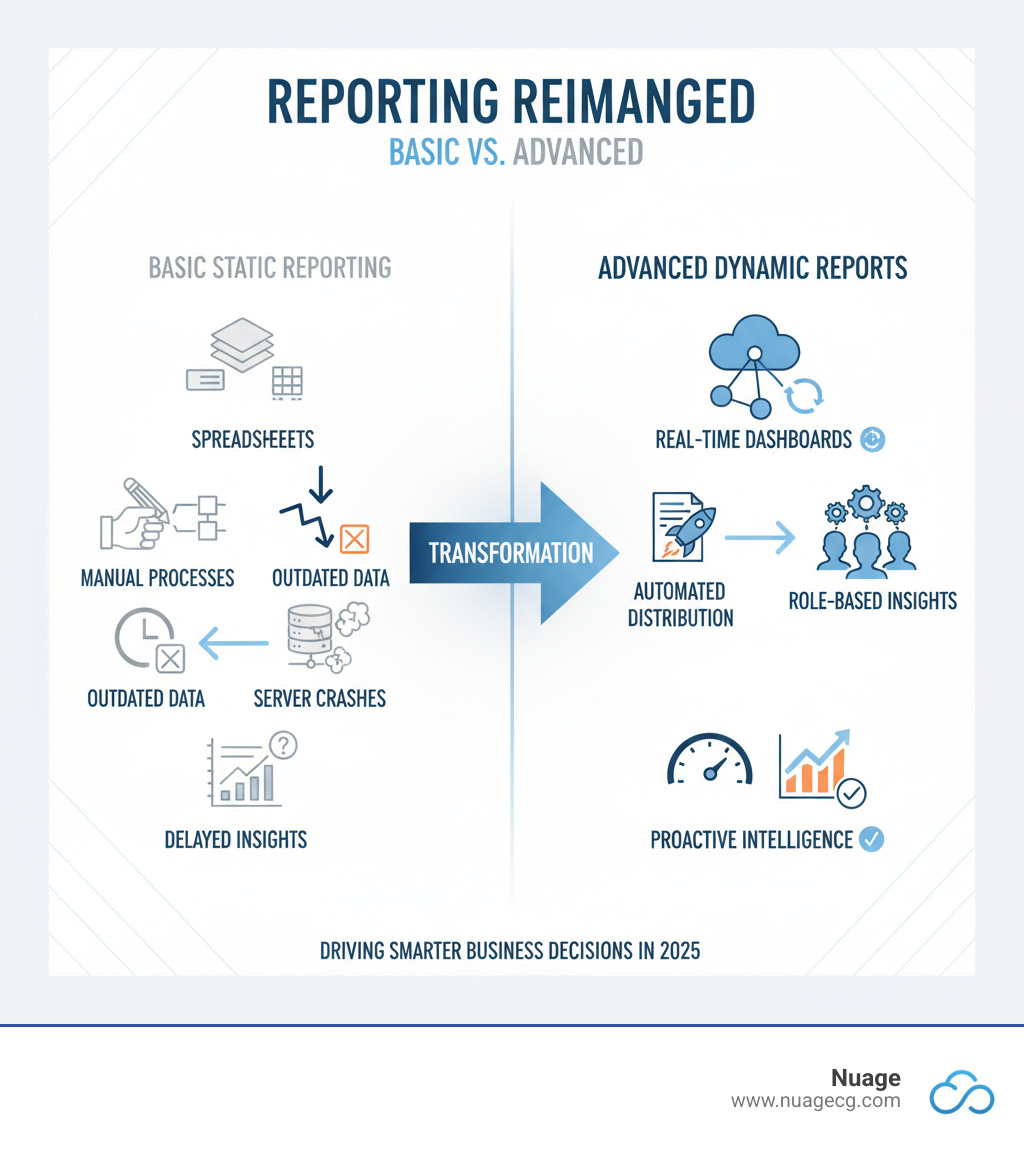 Infographic comparing basic static reporting with spreadsheets and manual processes versus advanced dynamic NetSuite custom reports with real-time dashboards, automated distribution, and role-based insights - NetSuite custom reports infographic 