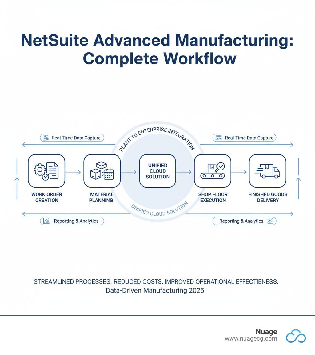 Complete workflow showing NetSuite Advanced Manufacturing process from work order creation through material planning, shop floor execution, quality control, and finished goods delivery with real-time data capture and reporting - netsuite advanced manufacturing user guide infographic 