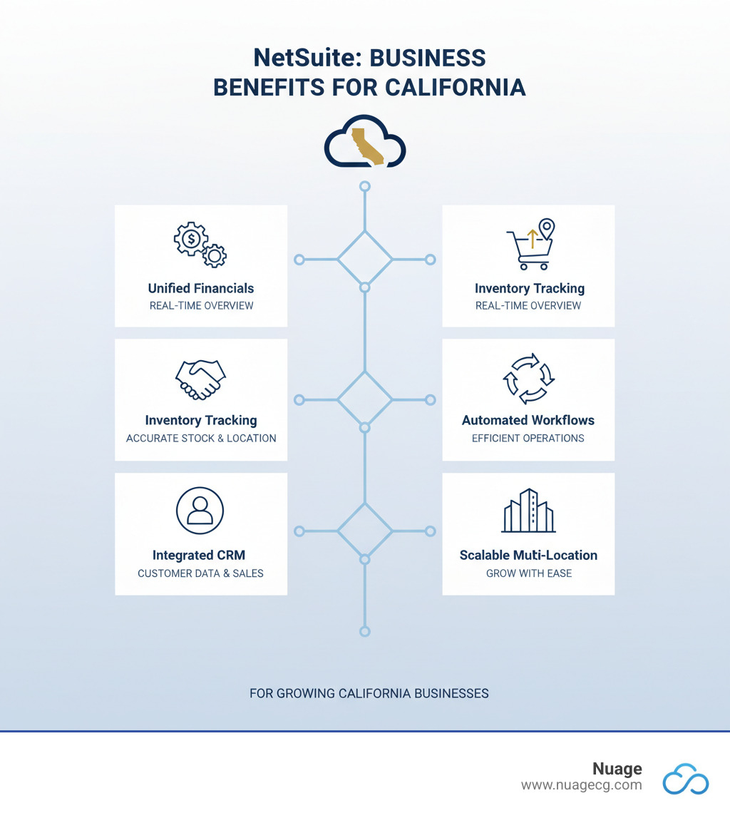 Comprehensive infographic showing NetSuite's core business benefits including unified financial management, real-time inventory tracking, automated workflows, integrated CRM capabilities, and scalable multi-location support for growing California businesses - NetSuite consulting California infographic Comprehensive infographic showing NetSuite's core business benefits including unified financial management, real-time inventory tracking, automated workflows, integrated CRM capabilities, and scalable multi-location support for growing California businesses - NetSuite consulting California infographic