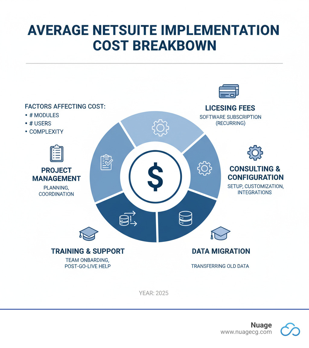 breaking down the average NetSuite implementation cost by category - NetSuite implementation plan infographic 