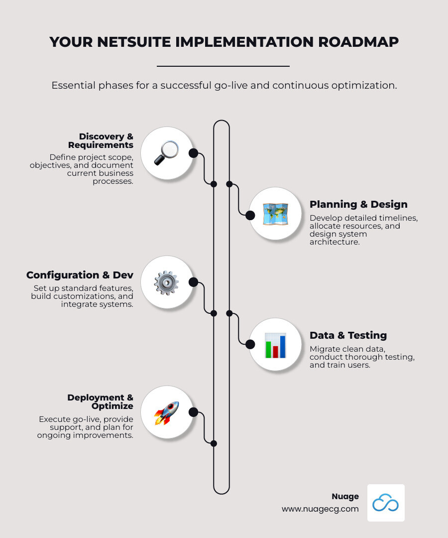 Comprehensive NetSuite implementation plan checklist showing all seven phases from findy through post-go-live support, with key deliverables and timelines for each phase - NetSuite implementation plan infographic infographic-line-5-steps-neat_beige