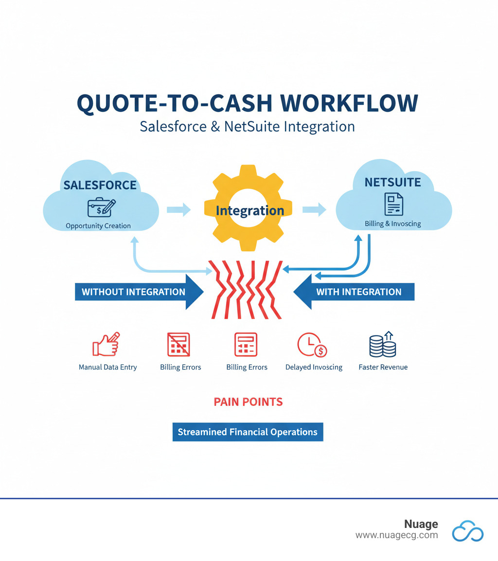 Infographic showing the complete quote-to-cash workflow from Salesforce opportunity creation through NetSuite billing, highlighting pain points of manual data entry, billing errors, and delayed invoicing that occur without proper integration between the two systems - salesforce billing and netsuite integration infographic 