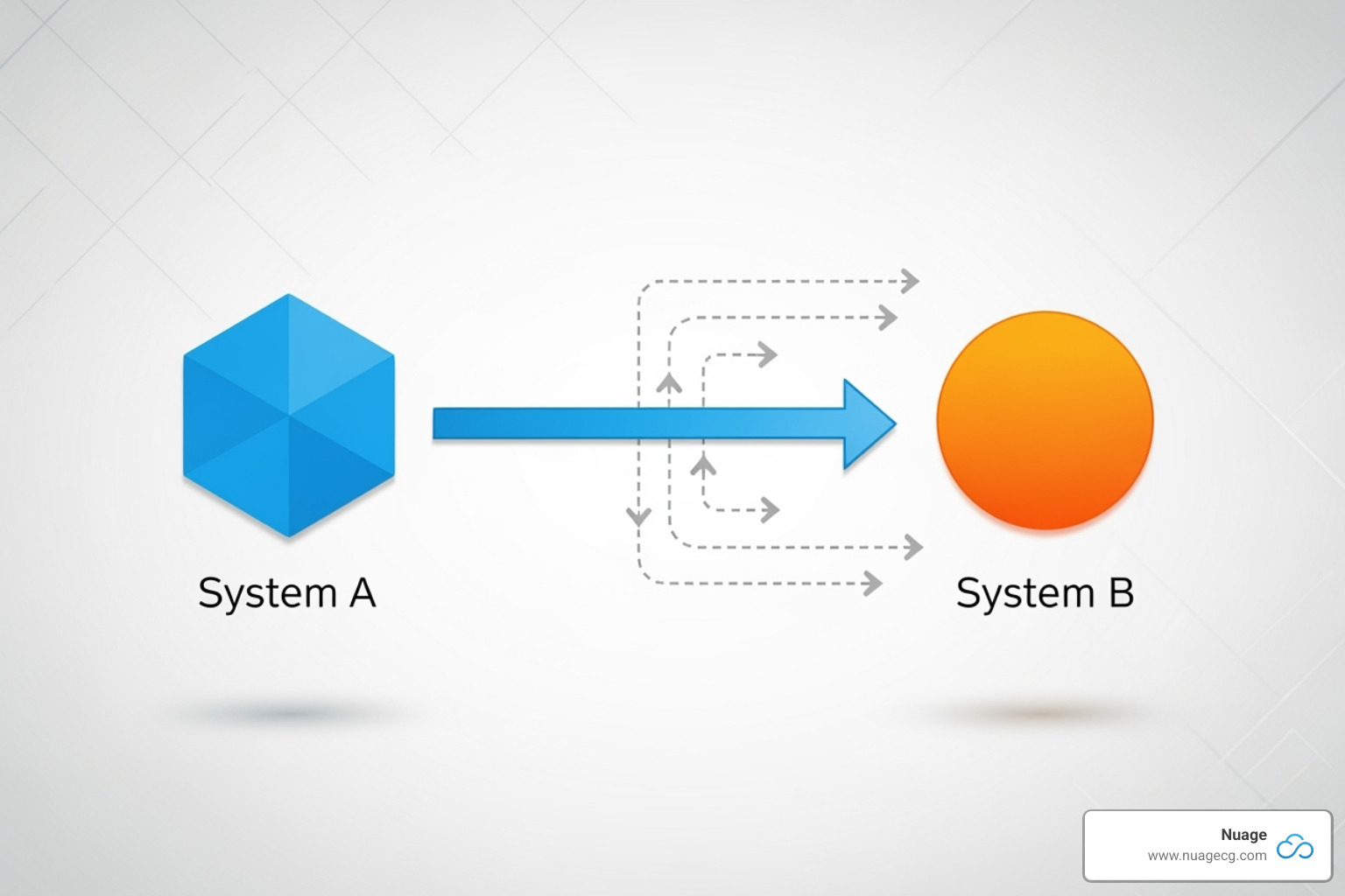 Diagram showing interconnected Salesforce and NetSuite systems - salesforce billing and netsuite integration