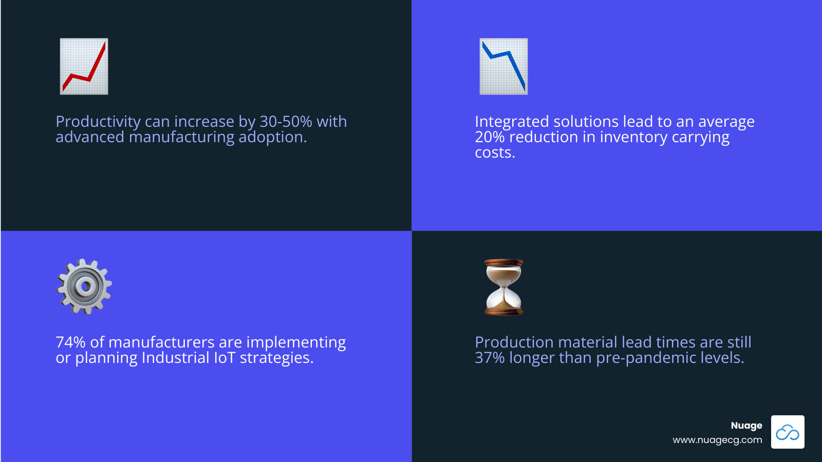 Infographic showing the change from traditional manufacturing to advanced manufacturing, featuring statistics like 30-50% productivity improvement, 90% waste reduction through additive manufacturing, 20% average inventory reduction, and key technologies including finite capacity scheduling, mobile shop floor control, real-time quality management, and integrated planning systems - NetSuite advanced manufacturing infographic 4_facts_emoji_blue