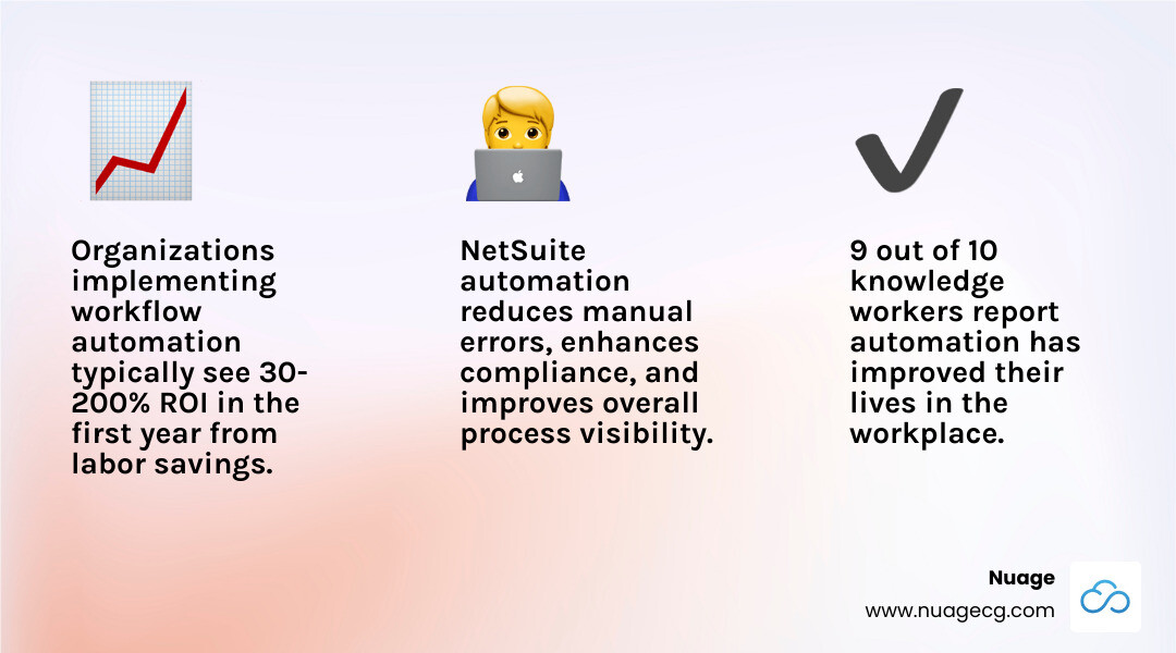 Infographic showing the complete NetSuite process automation framework including SuiteFlow visual workflows, automated triggers for common business processes like purchase orders and invoicing, integration capabilities with third-party systems, and measurable benefits including 30-200% first-year ROI, reduced manual errors, and improved process visibility - NetSuite process automation infographic 3_facts_emoji_light-gradient