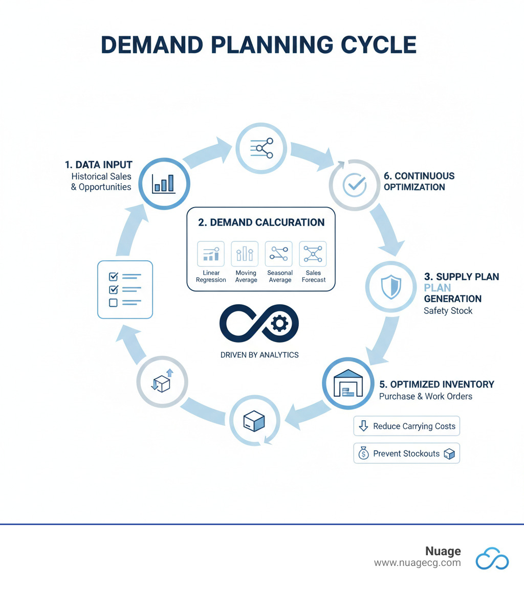 Comprehensive infographic showing the NetSuite demand planning cycle: starting with historical sales data and current opportunities flowing into demand calculation using four projection methods (linear regression, moving average, seasonal average, sales forecast), then generating supply plans with safety stock considerations, creating purchase and work orders, and ending with optimized inventory levels that reduce carrying costs while preventing stockouts - NetSuite demand planning infographic 