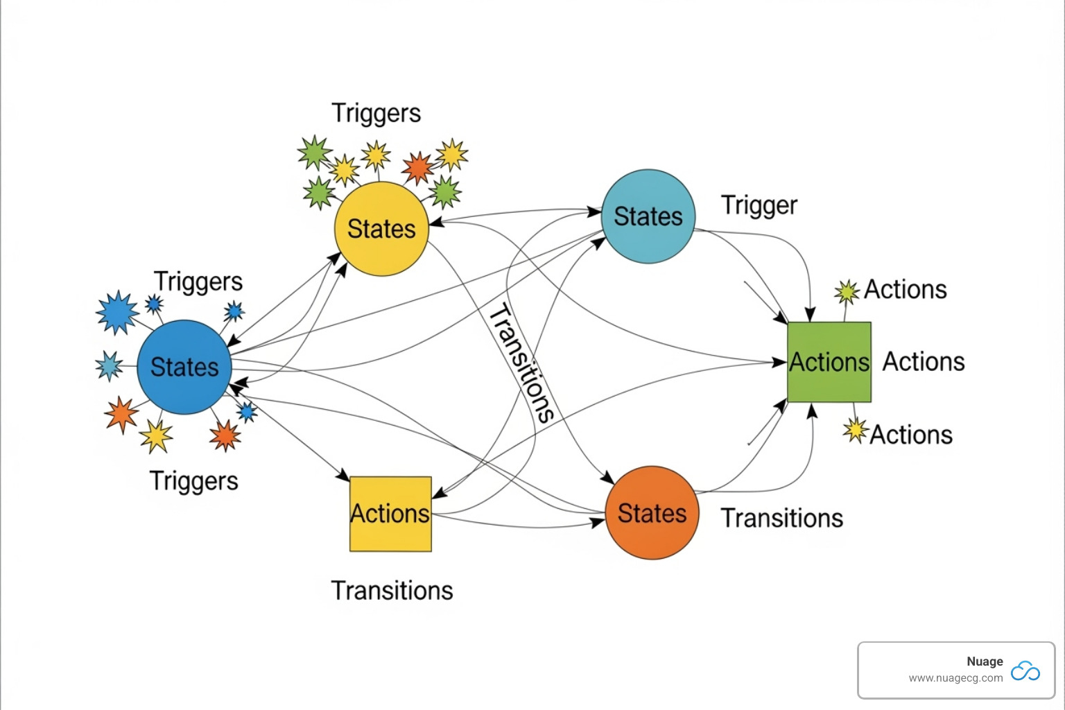 Diagram illustrating the interaction between Triggers, States, Actions, and Transitions in a NetSuite workflow - NetSuite process automation