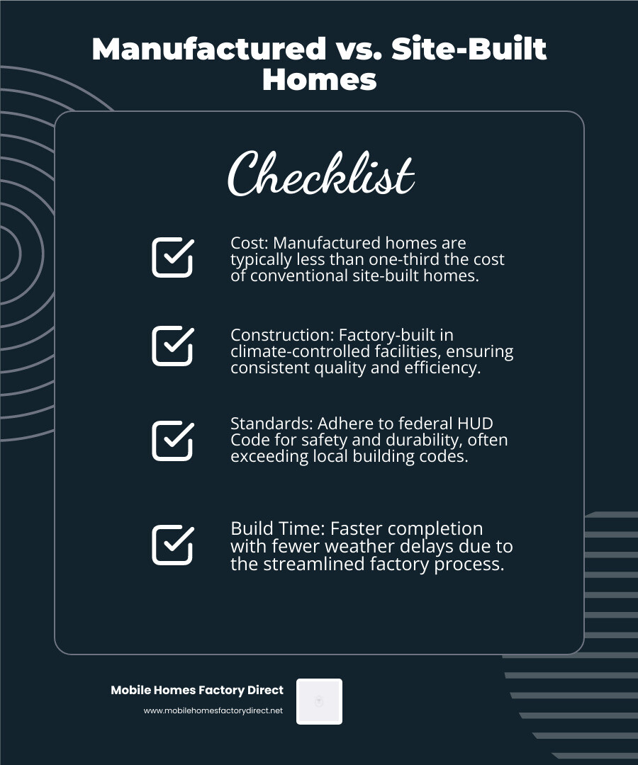Comprehensive comparison chart showing manufactured homes vs site-built homes including construction process, cost per square foot, build time, customization options, financing methods, and quality standards with visual icons and data points - what is manufactured housing infographic checklist-dark-blue