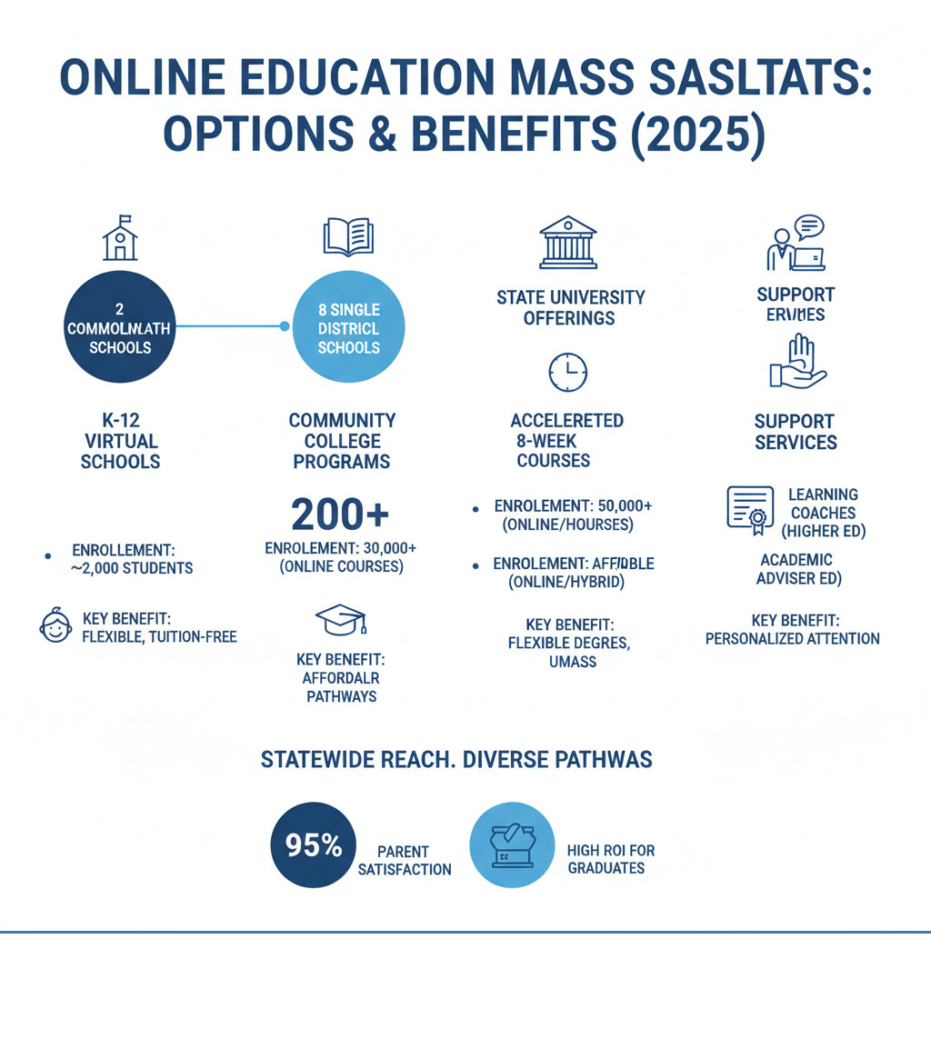 Comprehensive overview of online education options in Massachusetts, showing K-12 virtual schools, community college programs, state university offerings, and support services with enrollment numbers and key benefits for students and families - Online education Massachusetts infographic 
