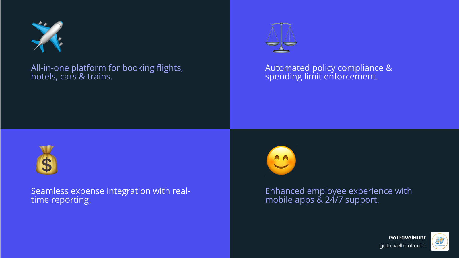 Infographic showing the complete business travel booking software ecosystem with sections for booking features (flights, hotels, cars, trains), policy management (automated approvals, spending limits, compliance tracking), expense integration (real-time reporting, mobile receipt capture, ERP connectivity), and employee benefits (24/7 support, loyalty programs, mobile apps, personalized profiles) - business travel booking software infographic 4_facts_emoji_blue Infographic showing the complete business travel booking software ecosystem with sections for booking features (flights, hotels, cars, trains), policy management (automated approvals, spending limits, compliance tracking), expense integration (real-time reporting, mobile receipt capture, ERP connectivity), and employee benefits (24/7 support, loyalty programs, mobile apps, personalized profiles) - business travel booking software infographic 4_facts_emoji_blue