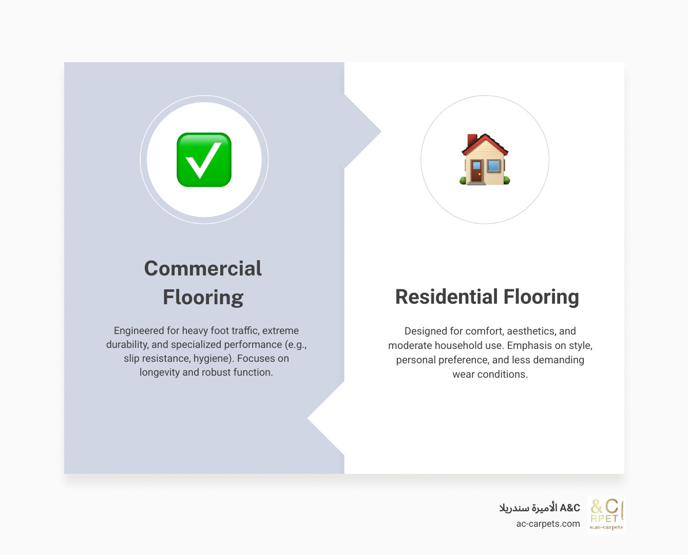 Comprehensive comparison infographic showing the key differences between commercial and residential flooring, including durability ratings, traffic capacity, maintenance requirements, installation methods, and typical lifespan for major flooring types like LVT, carpet tiles, porcelain tile, and epoxy coatings - commercial floors infographic comparison-2-items-formal
