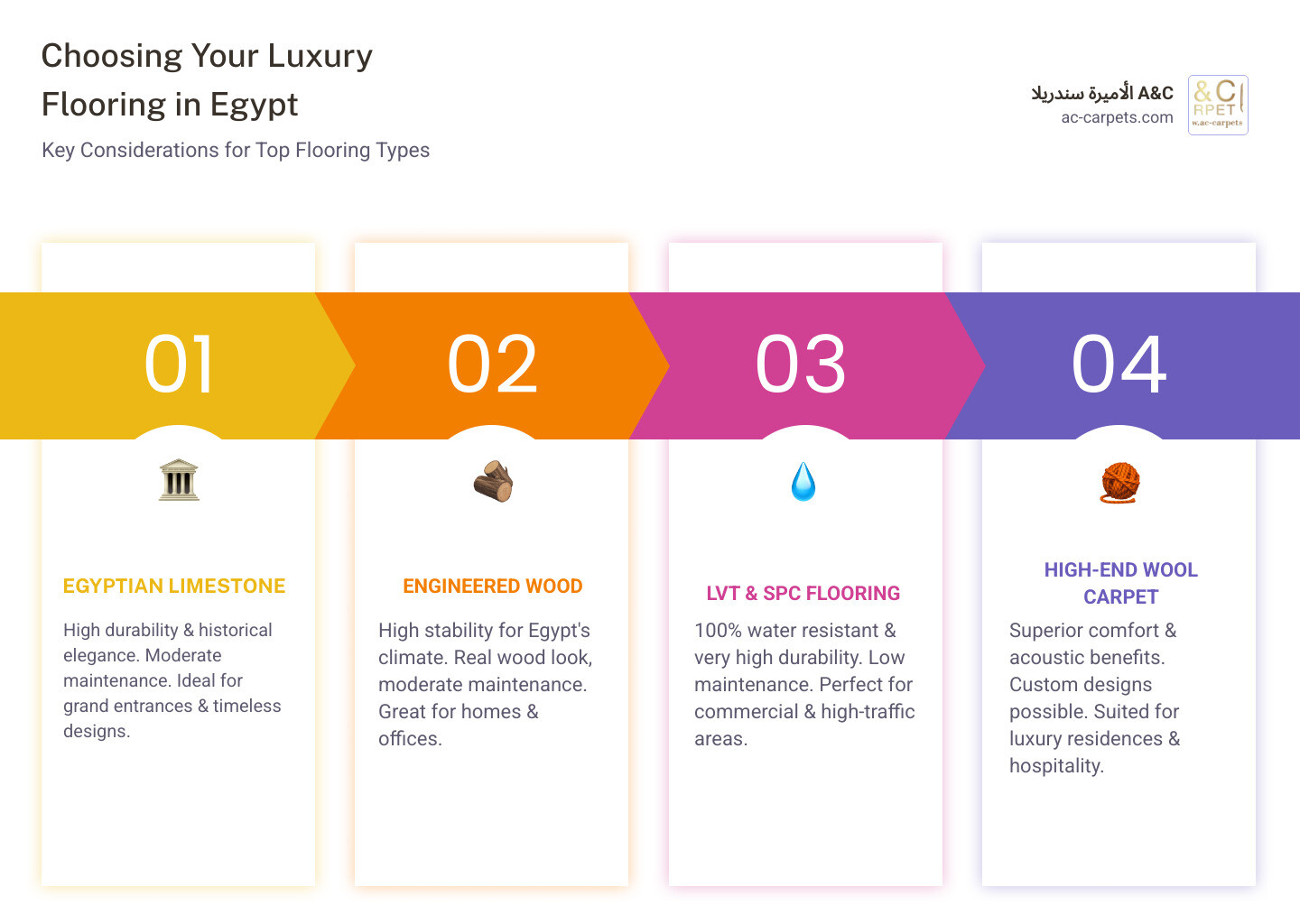 comparison of key luxury flooring types - luxury flooring Egypt infographic pillar-4-steps