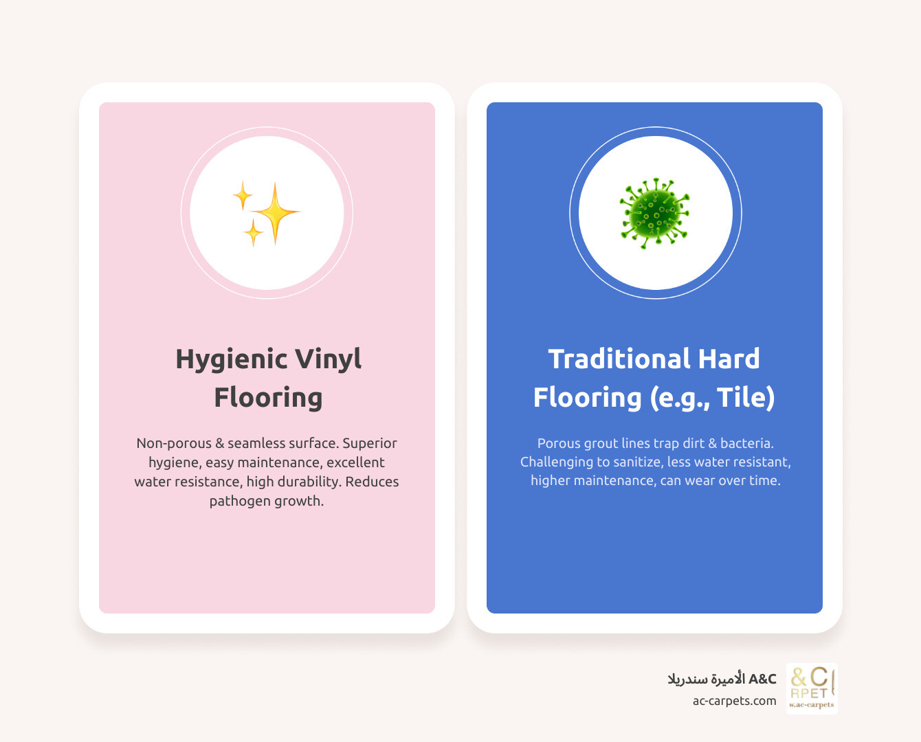infographic comparing vinyl flooring's hygiene, maintenance, water resistance, and durability against hardwood, laminate, and tile - hygienic vinyl flooring infographic comparison-2-items-casual