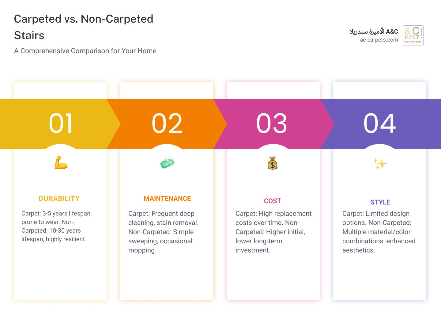 Comprehensive comparison infographic showing carpeted stairs versus non-carpeted alternatives, displaying four key categories: Durability (carpeted stairs showing 3-5 years lifespan vs non-carpeted showing 10-30 years), Maintenance (carpeted showing frequent deep cleaning and stain removal vs non-carpeted showing simple sweeping and occasional mopping), Cost (carpeted showing high replacement costs vs non-carpeted showing one-time investment), and Style (carpeted showing limited design options vs non-carpeted showing multiple material and color combinations) - stair ideas instead of carpet infographic pillar-4-steps