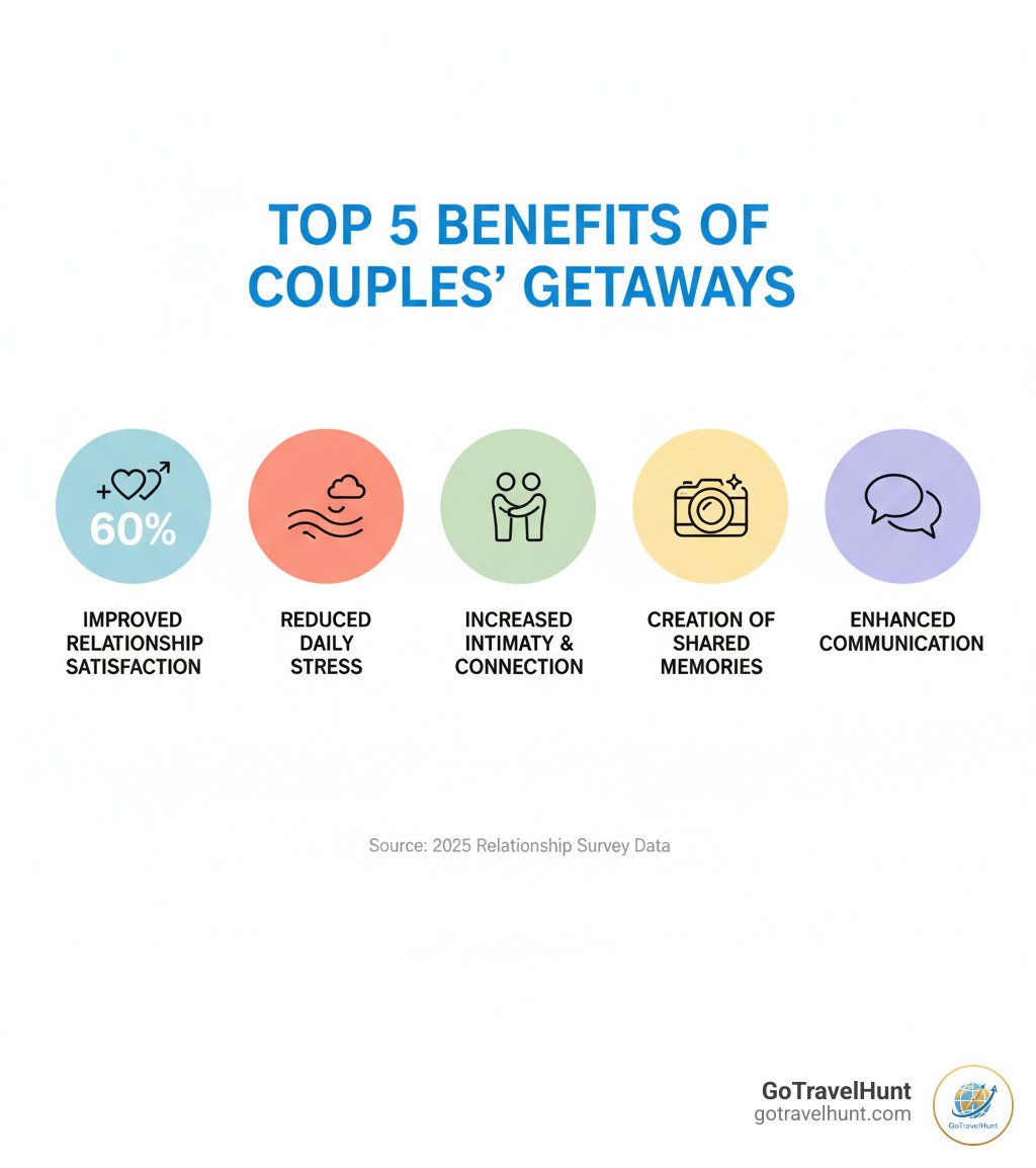 Infographic showing the top 5 benefits of couples weekend getaways: 60% report improved relationship satisfaction, reduced daily stress, increased intimacy and connection, creation of shared memories, and improved communication between partners - weekend away for a couple infographic  Infographic showing the top 5 benefits of couples weekend getaways: 60% report improved relationship satisfaction, reduced daily stress, increased intimacy and connection, creation of shared memories, and improved communication between partners - weekend away for a couple infographic
