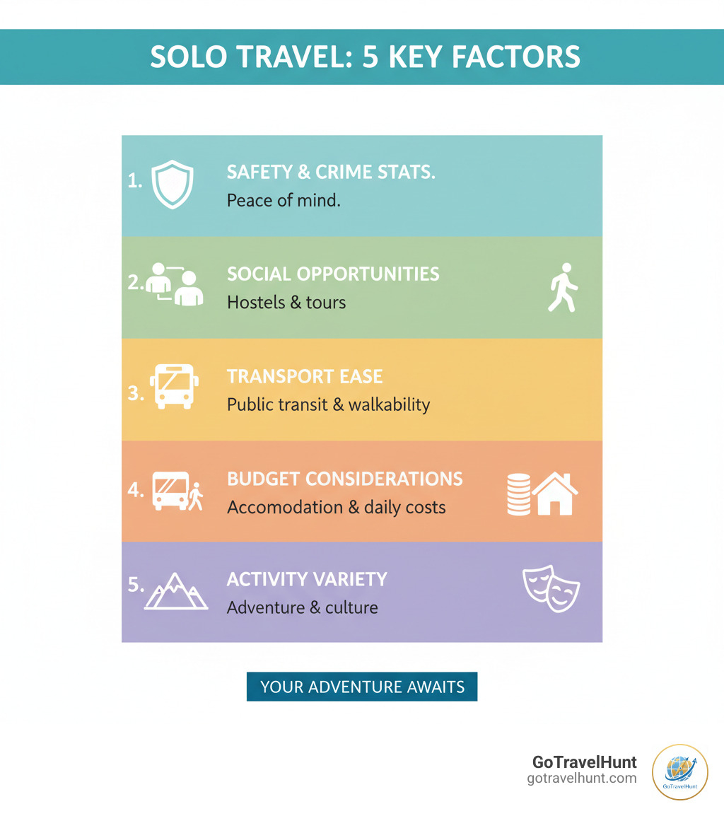 Infographic showing 5 key factors for choosing solo travel destinations: Safety ratings and crime statistics, Social opportunities including hostels and backpacker trails, Transportation ease with public transit and walkability scores, Budget considerations including accommodation and daily costs, Activity variety from adventure sports to cultural experiences - best place for solo trip in world infographic  Infographic showing 5 key factors for choosing solo travel destinations: Safety ratings and crime statistics, Social opportunities including hostels and backpacker trails, Transportation ease with public transit and walkability scores, Budget considerations including accommodation and daily costs, Activity variety from adventure sports to cultural experiences - best place for solo trip in world infographic