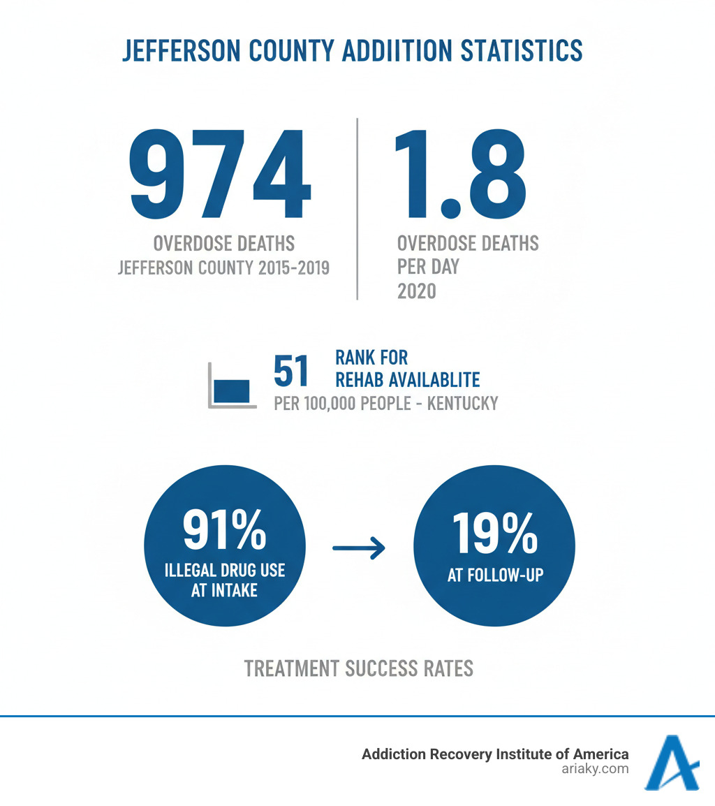 Infographic showing Jefferson County addiction statistics: 974 overdose deaths between 2015-2019, 1.8 overdose deaths per day in 2020, Kentucky ranked 51st for rehab availability per 100,000 people, and treatment success rates showing 91% illegal drug use at intake reduced to 19% at follow-up - rehabs louisville ky infographic 