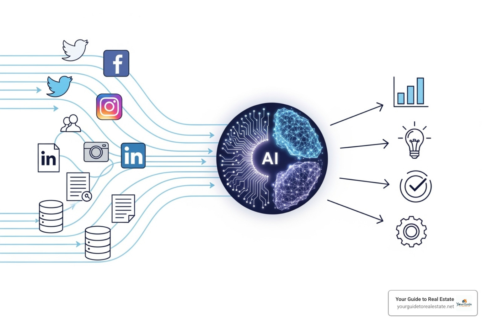 flowchart showing data sources flowing into an AI engine and out as actionable insights - competitor analysis ai