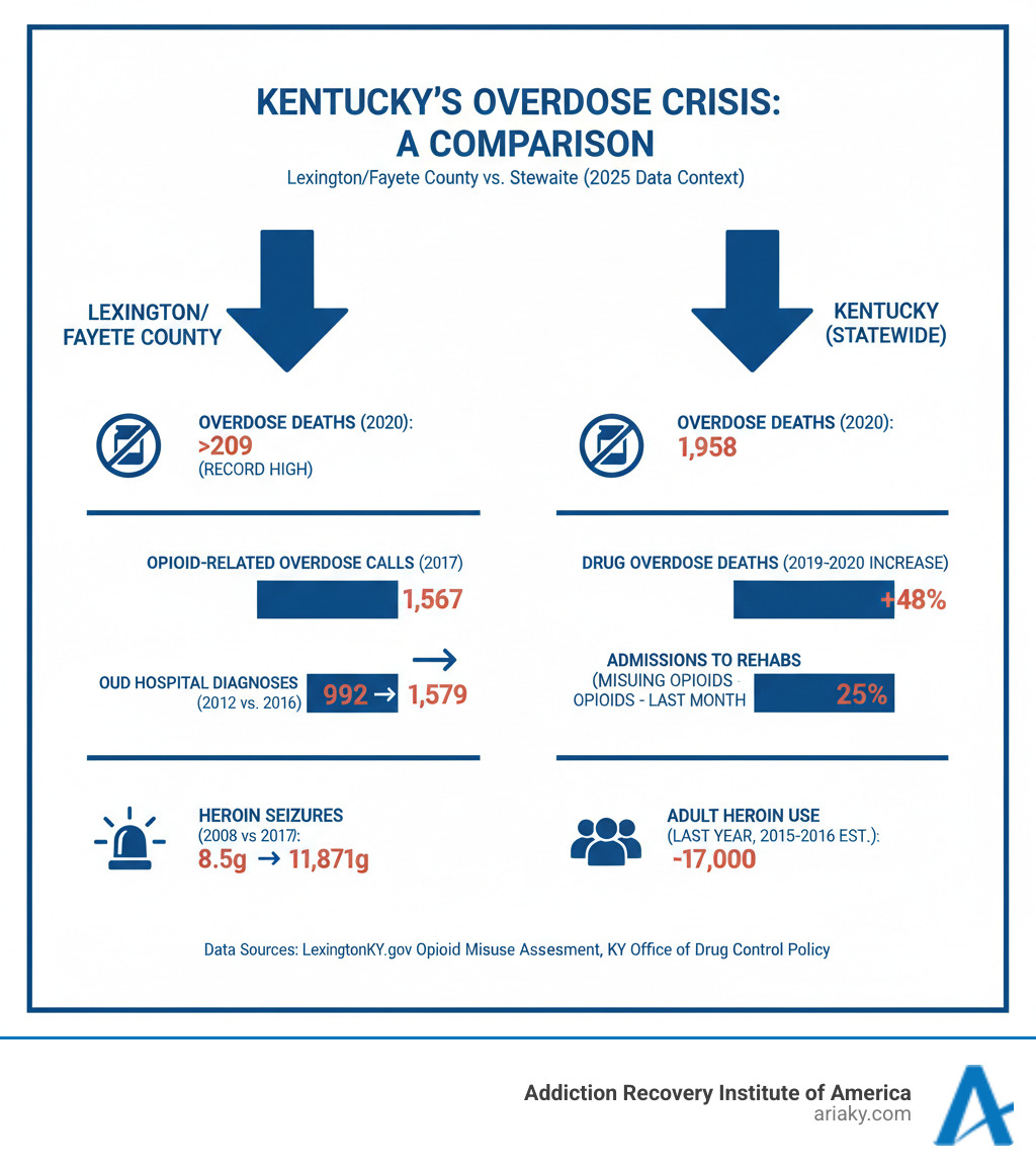Infographic showing a table comparing overdose statistics in Lexington/Fayette County to the rest of Kentucky, highlighting key data points from the research. - drug rehab centers in lexington ky infographic 