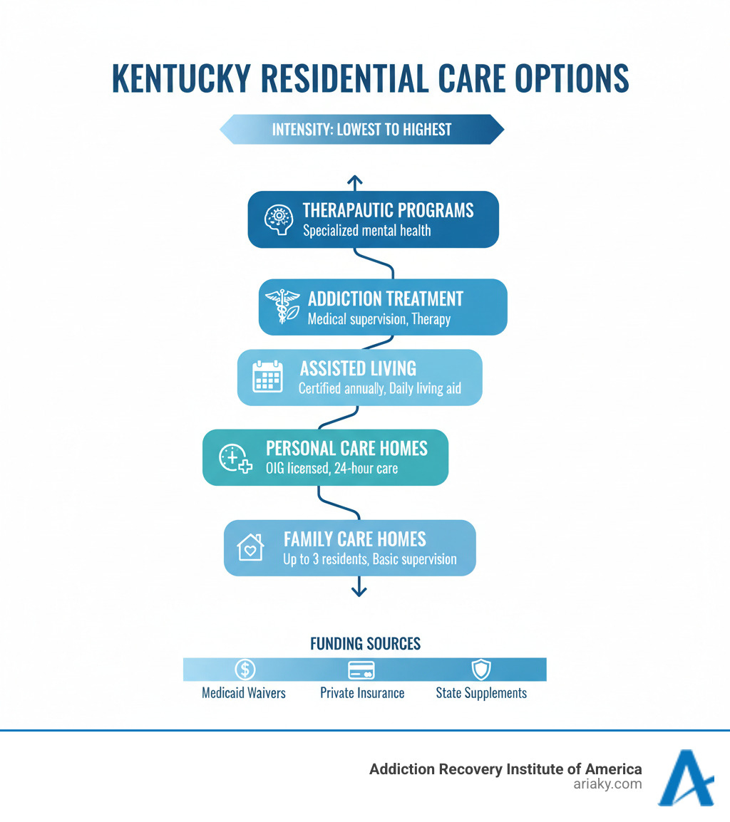 Comprehensive infographic showing Kentucky residential care options from lowest to highest intensity: Family Care Homes (up to 3 residents, basic supervision), Personal Care Homes (licensed by OIG, 24-hour care), Assisted Living Communities (certified annually, daily living assistance), Addiction Treatment Centers (medical supervision, therapy programs), and Therapeutic Residential Programs (specialized mental health services), with funding sources including Medicaid Waivers, private insurance, and state supplements - residential care Kentucky infographic 