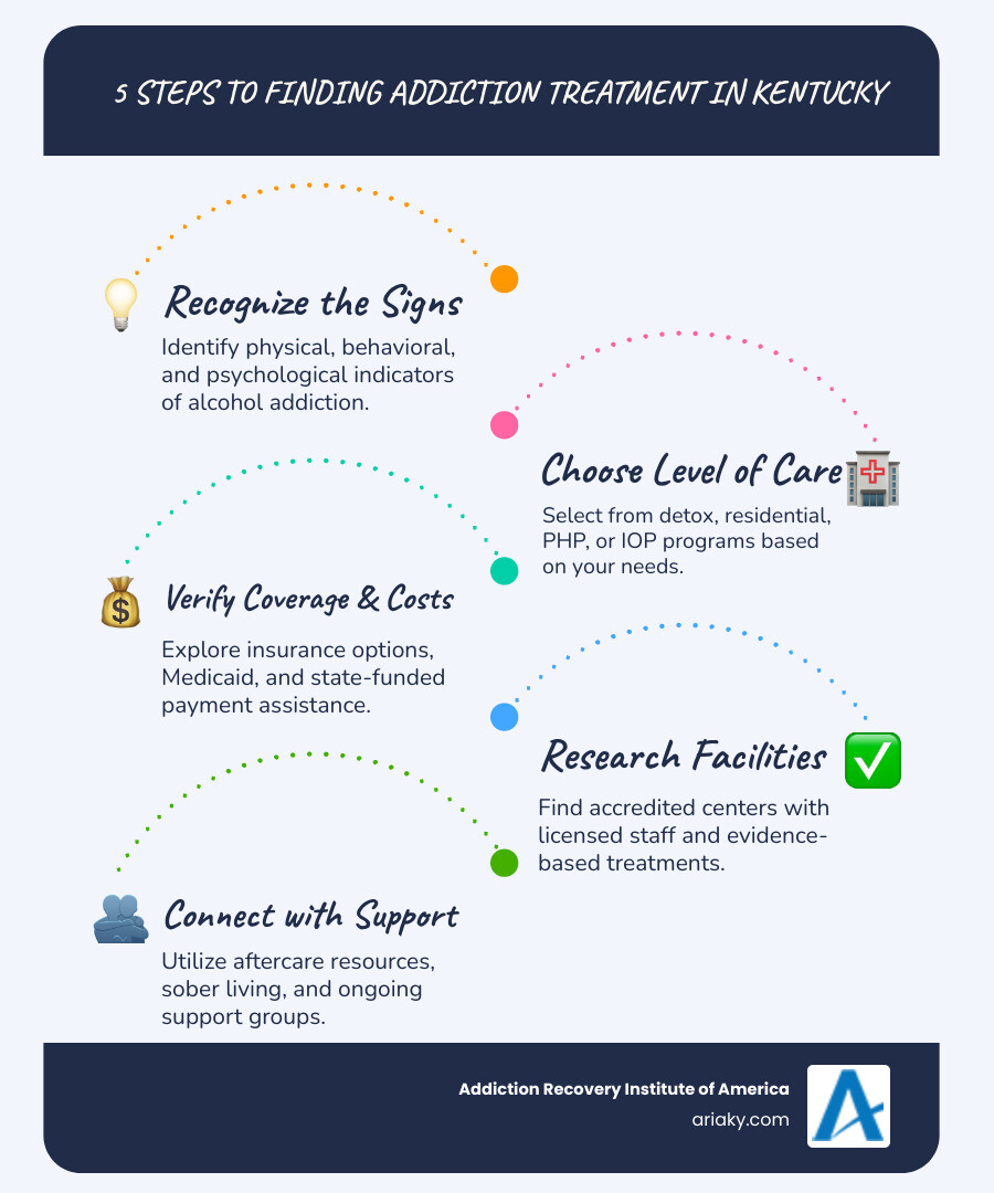 Infographic showing 5 steps to finding addiction treatment in Kentucky: 1) Recognize the signs of alcohol addiction, 2) Choose appropriate level of care (detox, residential, PHP, IOP), 3) Verify insurance coverage and explore payment options, 4) Research accredited facilities with licensed professionals, 5) Connect with ongoing support and aftercare resources - alcohol treatment Kentucky infographic infographic-line-5-steps-blues-accent_colors