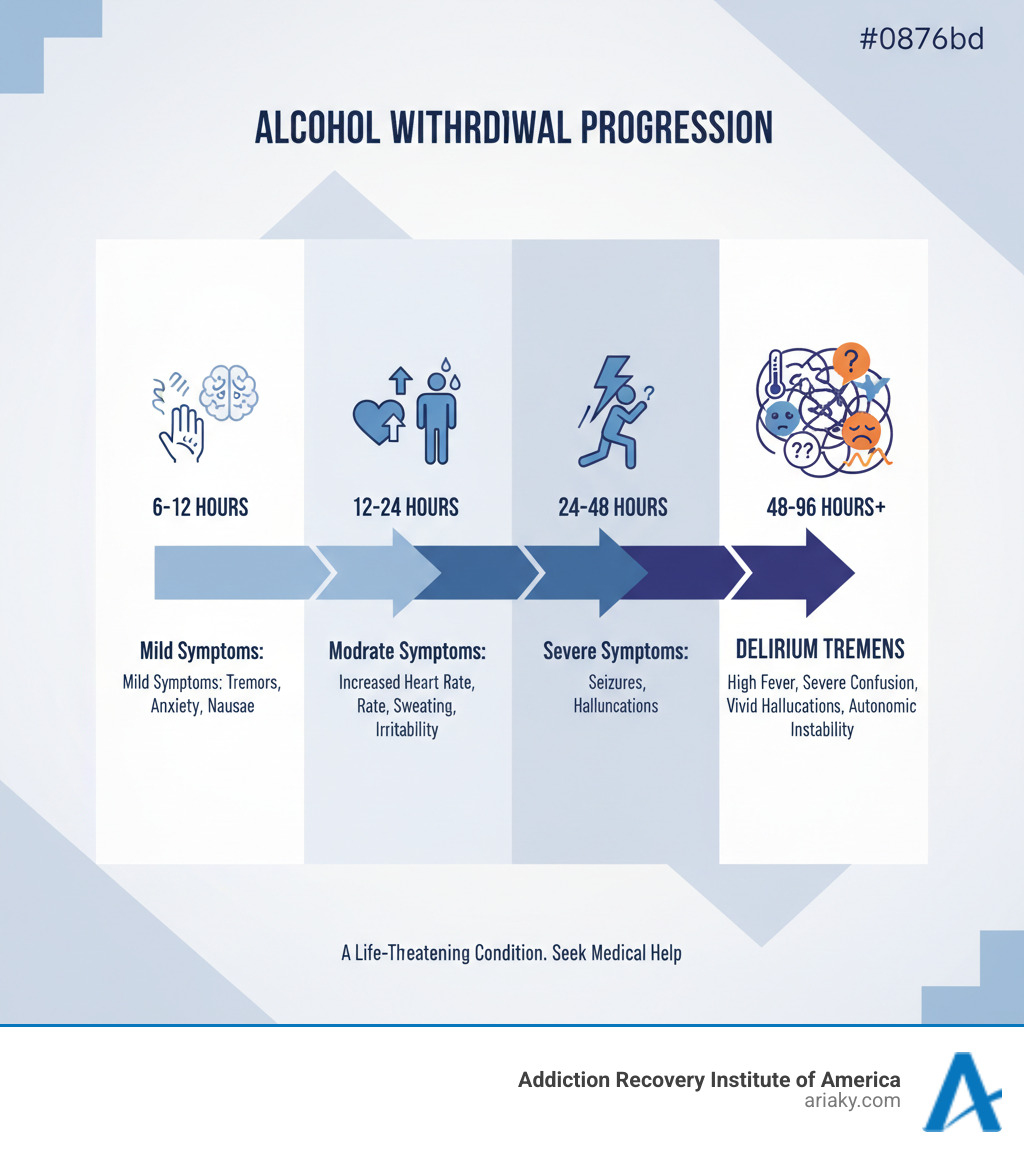 Detailed infographic showing the progression of alcohol withdrawal symptoms from mild tremors and anxiety at 6-12 hours, to moderate symptoms like increased heart rate at 12-24 hours, to severe withdrawal seizures at 24-48 hours, culminating in delirium tremens at 48-96 hours with symptoms including high fever, confusion, hallucinations, and autonomic instability - delirium tremens infographic 