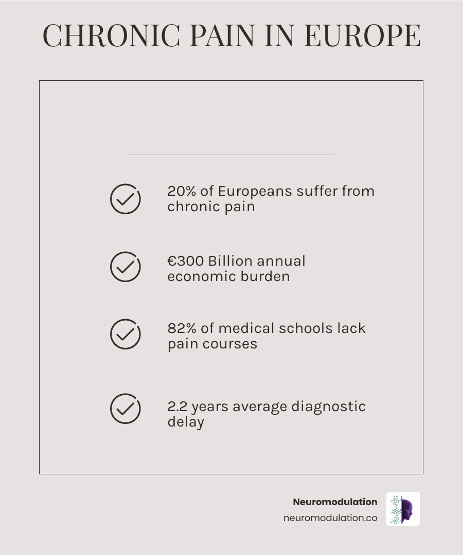 Comprehensive infographic showing chronic pain statistics in Europe including prevalence rates by country, economic burden breakdown, educational gaps in medical schools, patient journey timelines from symptom onset to diagnosis, and the multi-stakeholder approach involving EFIC, national pain societies, healthcare providers, and policy makers - European pain management infographic checklist-light-beige