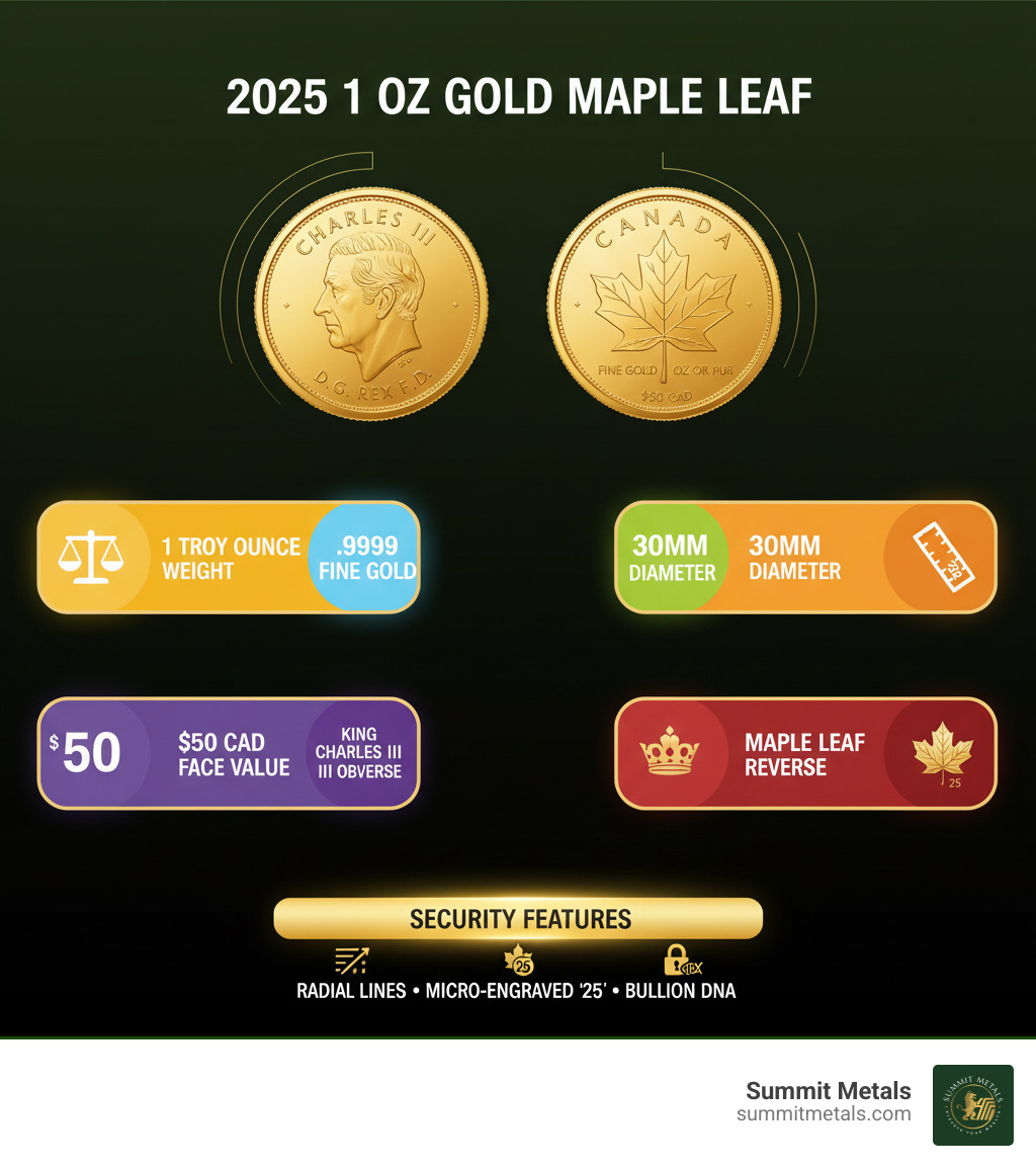 Infographic showing 2025 1 oz Gold Maple Leaf specifications: 1 troy ounce weight, .9999 fine gold purity, 30mm diameter, $50 CAD face value, King Charles III obverse design, maple leaf reverse, and three security features including radial lines, micro-engraved maple leaf with 25, and Bullion DNA technology - 2025 1 oz gold maple leaf coin infographic Infographic showing 2025 1 oz Gold Maple Leaf specifications: 1 troy ounce weight, .9999 fine gold purity, 30mm diameter, $50 CAD face value, King Charles III obverse design, maple leaf reverse, and three security features including radial lines, micro-engraved maple leaf with 25, and Bullion DNA technology - 2025 1 oz gold maple leaf coin infographic