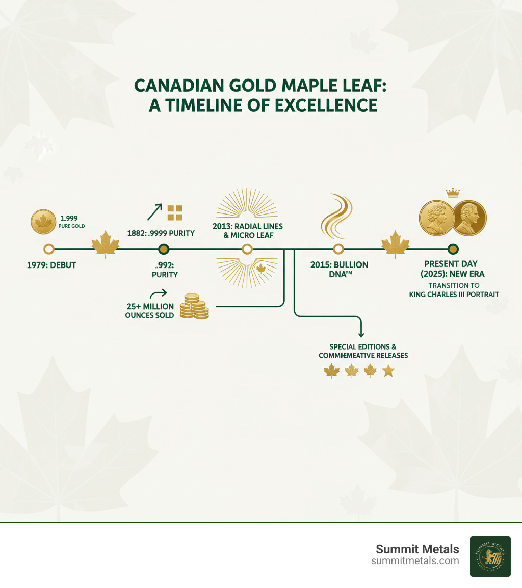 Comprehensive timeline infographic showing Canadian Gold Maple Leaf evolution from 1979 introduction through present day, including key milestones like purity upgrades from .999 to .9999 in 1982, security feature additions in 2013 and 2015, sales volume reaching 25+ million ounces, special editions and commemorative releases, and transition from Queen Elizabeth II to King Charles III portraits - gold maple leaf canada infographic 